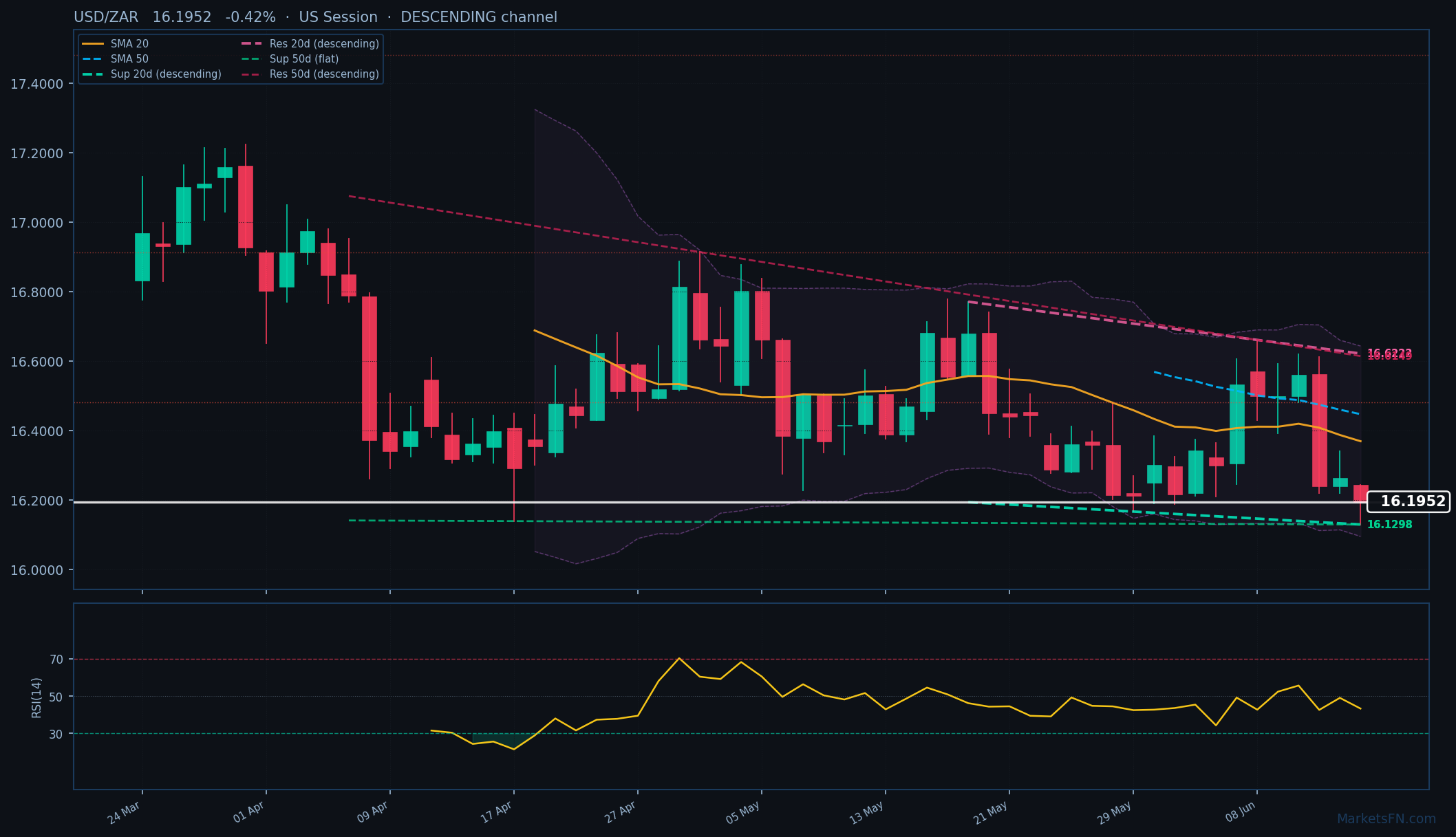 USD/ZAR: Baja un 0,42% a 16,1952 — Canal descendente