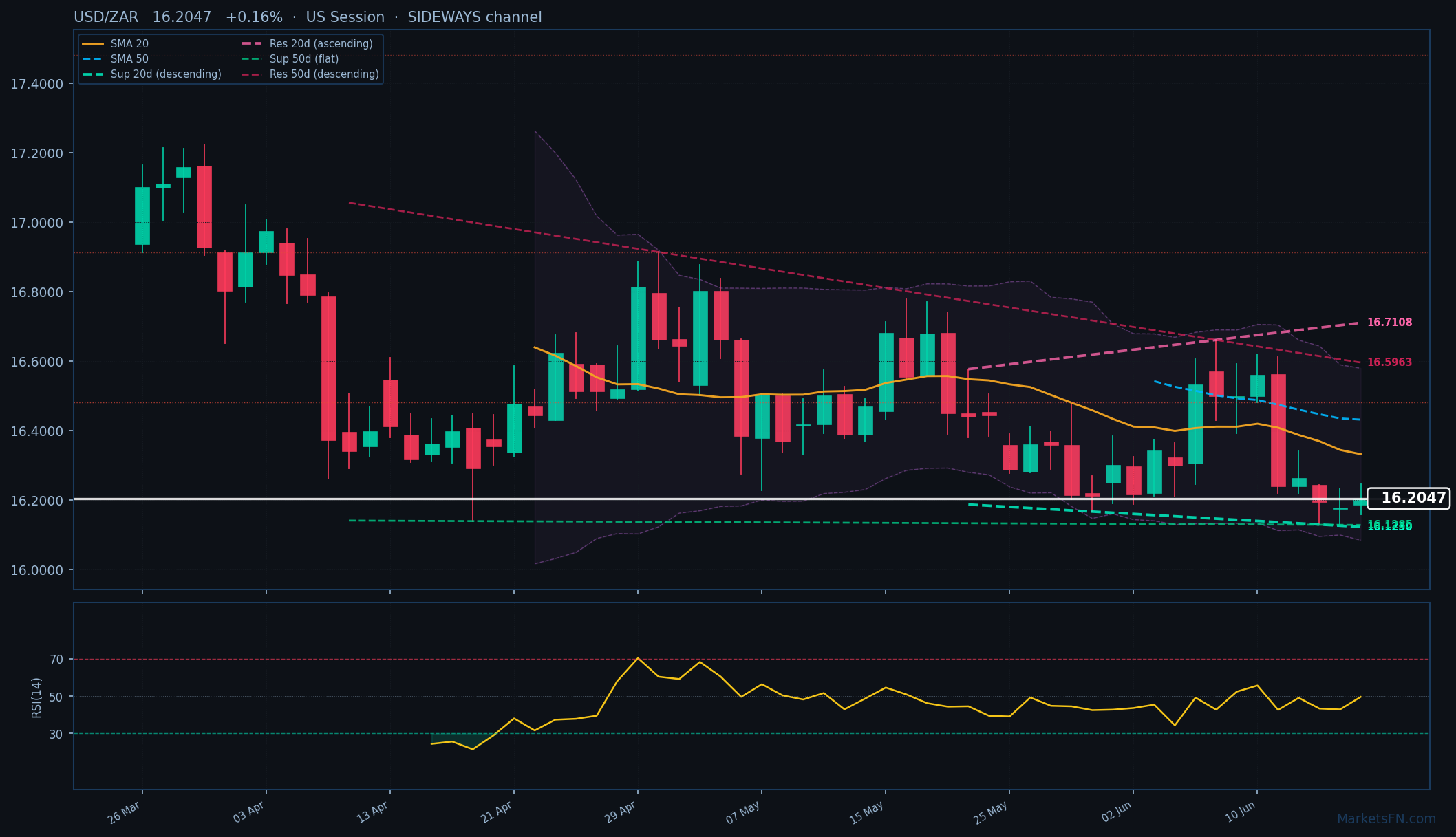 USD/ZAR: Sube un 0.16% a 16.2047 — Bajista — Por debajo de las MAs clave