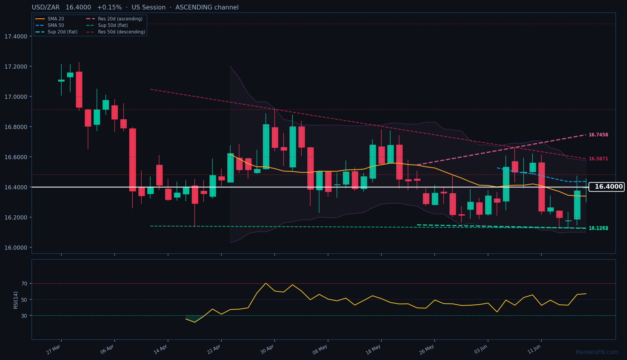 USD/ZAR: Sube un 0.15% a 16.4000 — Canal Ascendente