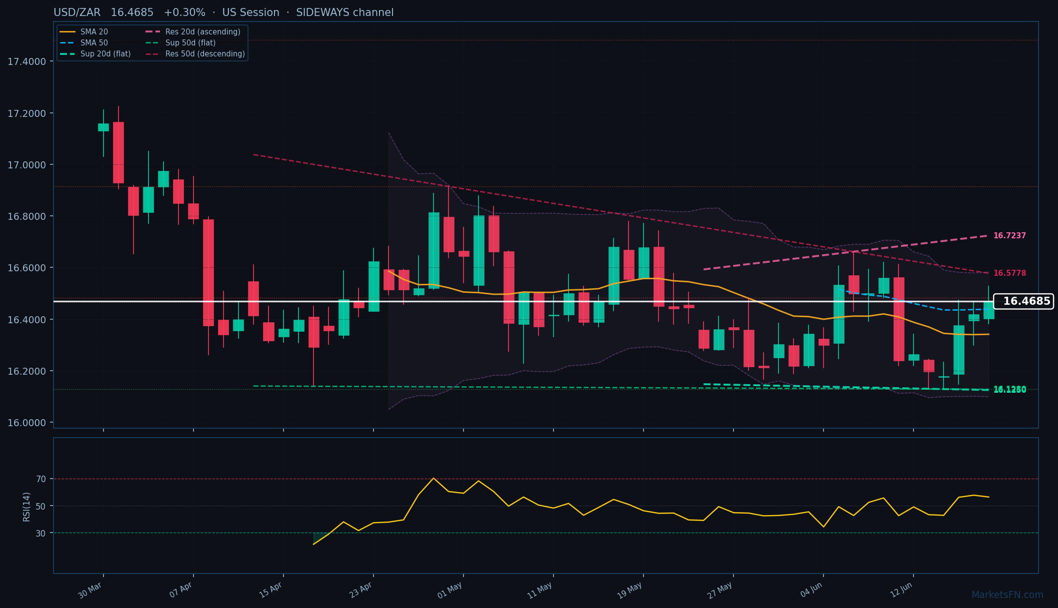 USD/ZAR: +0,30% a 16,4685 — Ribassista — Sopra le Medie Mobili Chiave