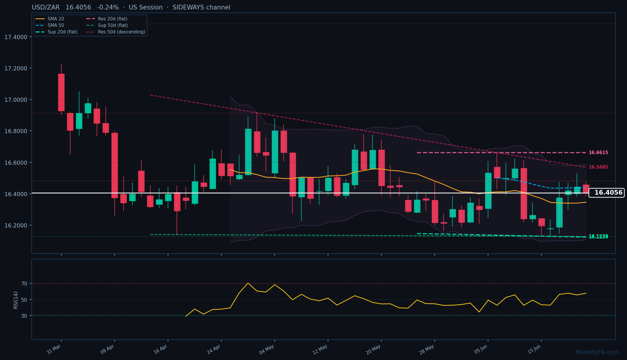 USD/ZAR: Bajó 0.24% a 16.4056 — El precio se mantiene por encima de la SMA-20