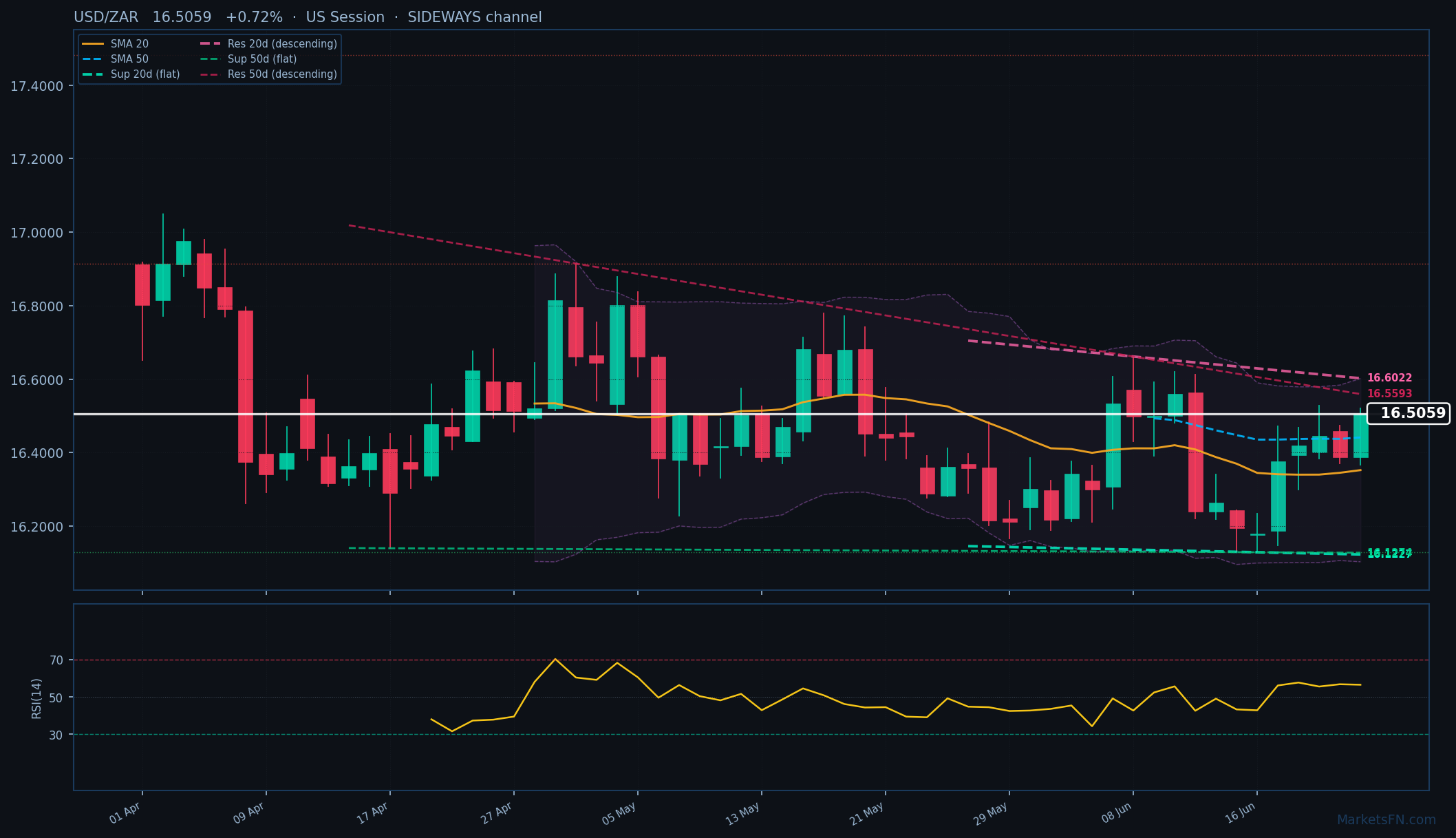 USD/ZAR: Sube 0.72% a 16.5059 — Alcista — Por encima de las MAs clave