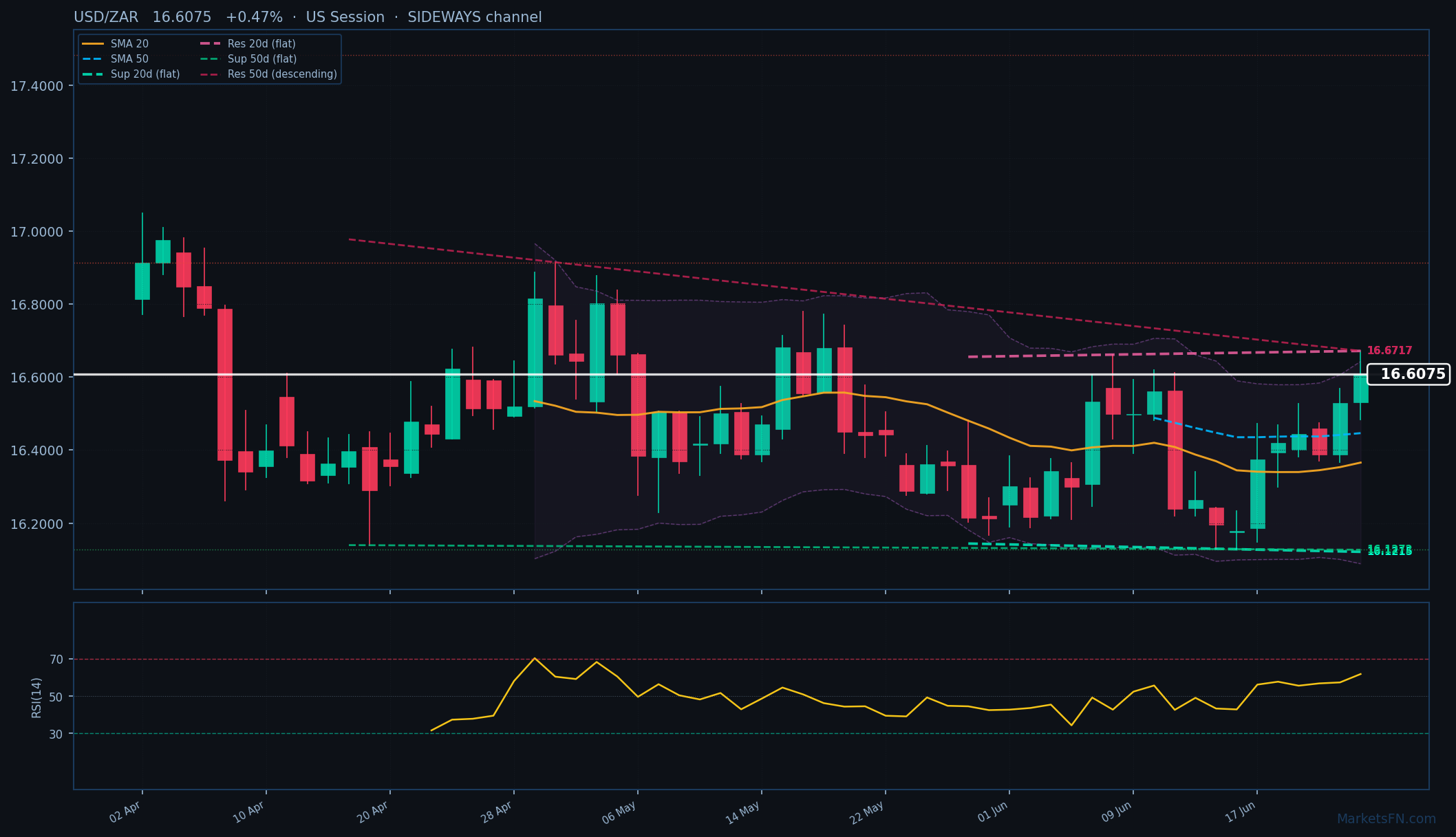 USD/ZAR: +0,47% a 16,6075 — Toro — Sopra le Medie Mobili Chiave