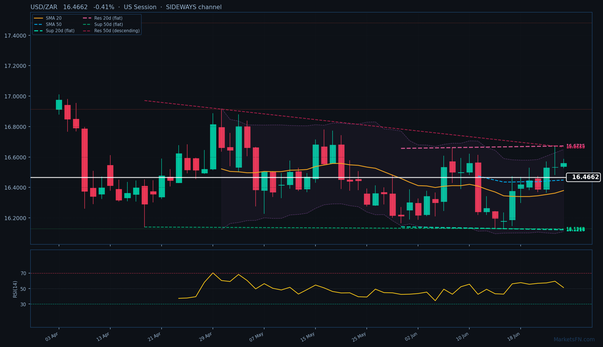 USD/ZAR: Baja 0.41% a 16.4662 — Alcista — Por encima de las MAs clave
