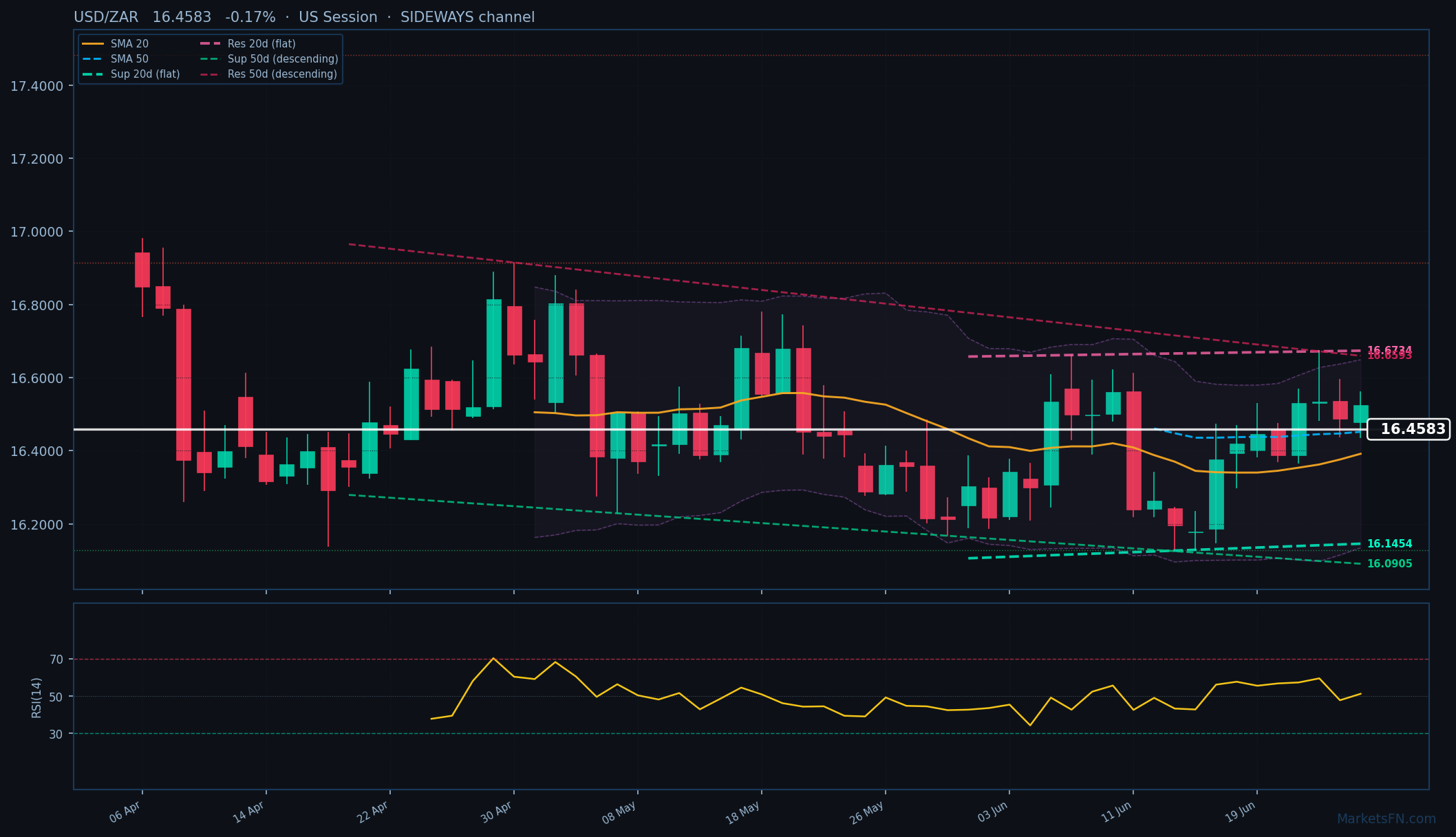 USD/ZAR: Baja un 0.17% a 16.4583 — Alcista — Por encima de las MAs clave