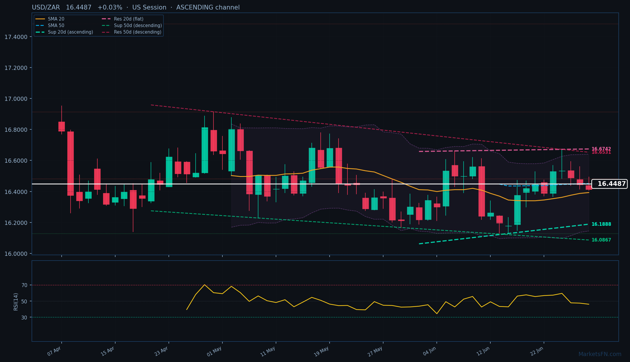 USD/ZAR: Su dello 0,03% a 16,4487 — Canale Ascendente