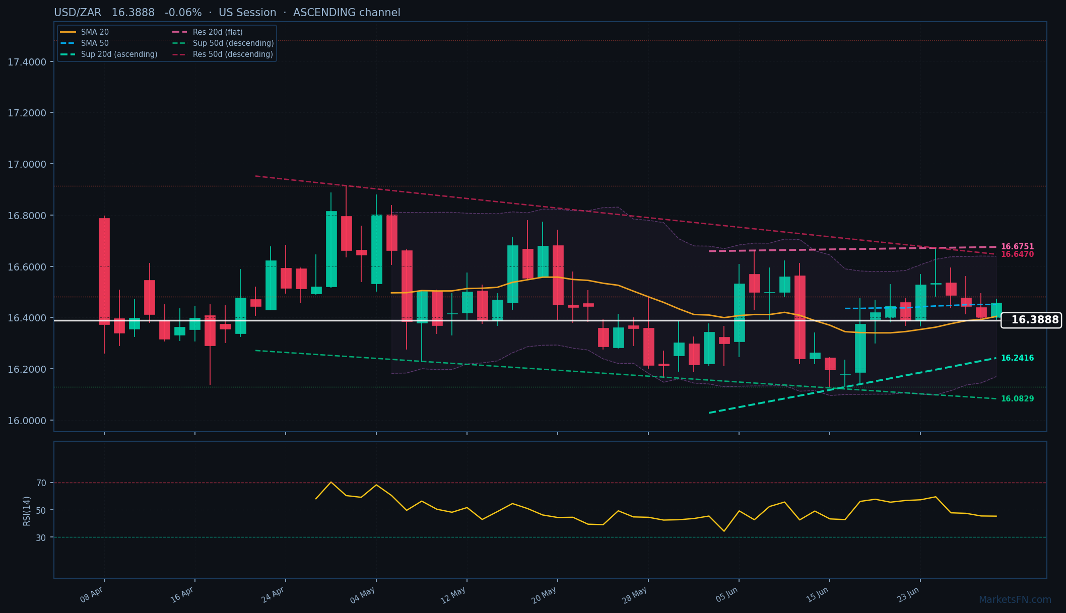 USD/ZAR: Baja un 0.06% a 16.3888 — Canal Ascendente
