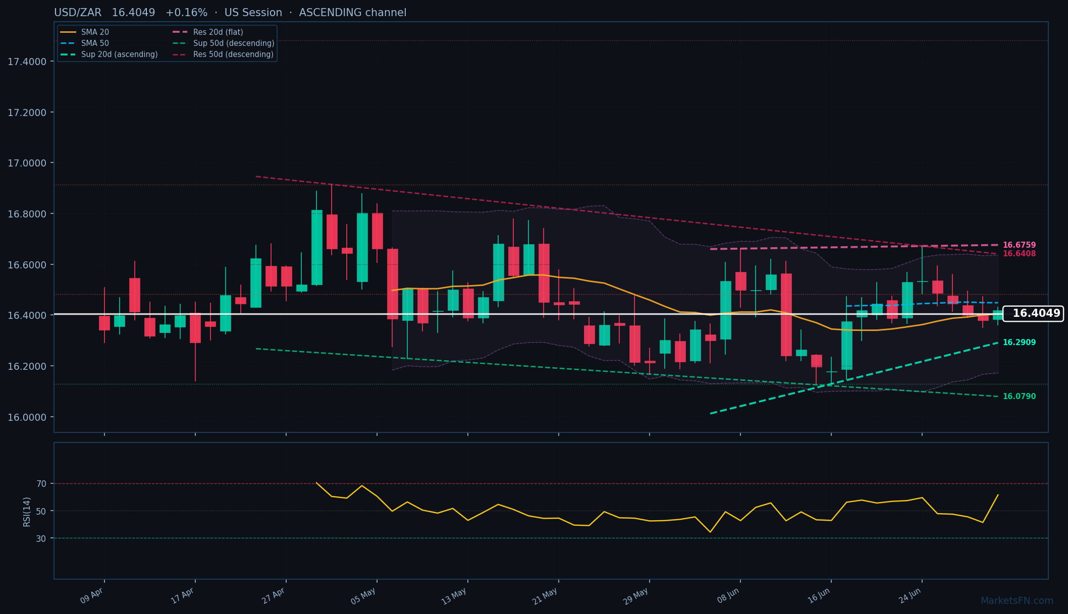 USD/ZAR: Sube 0.16% a 16.4049 — Canal Ascendente
