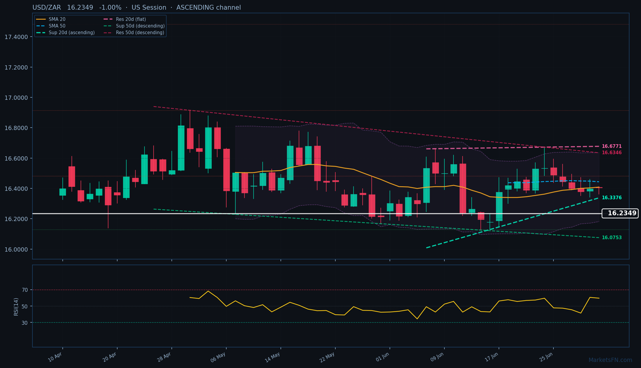 USD/ZAR: Down 1.00% to 16.2349 — Ascending Channel