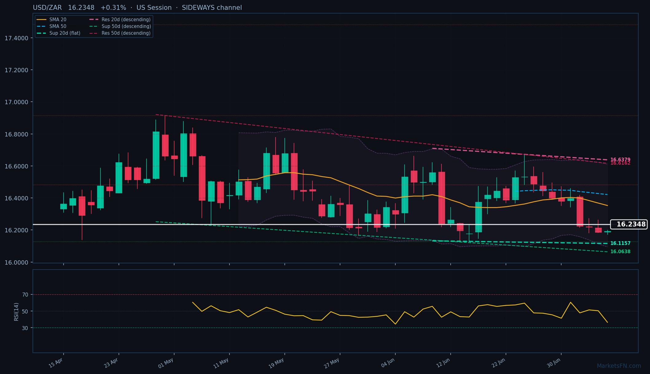 USD/ZAR: Sube 0.31% a 16.2348 — Bajista — Por debajo de las medias móviles clave