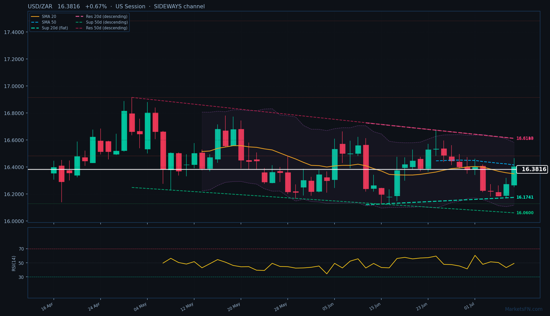 USD/ZAR: +0,67% a 16,3816 — Il prezzo rimane sopra la SMA-20