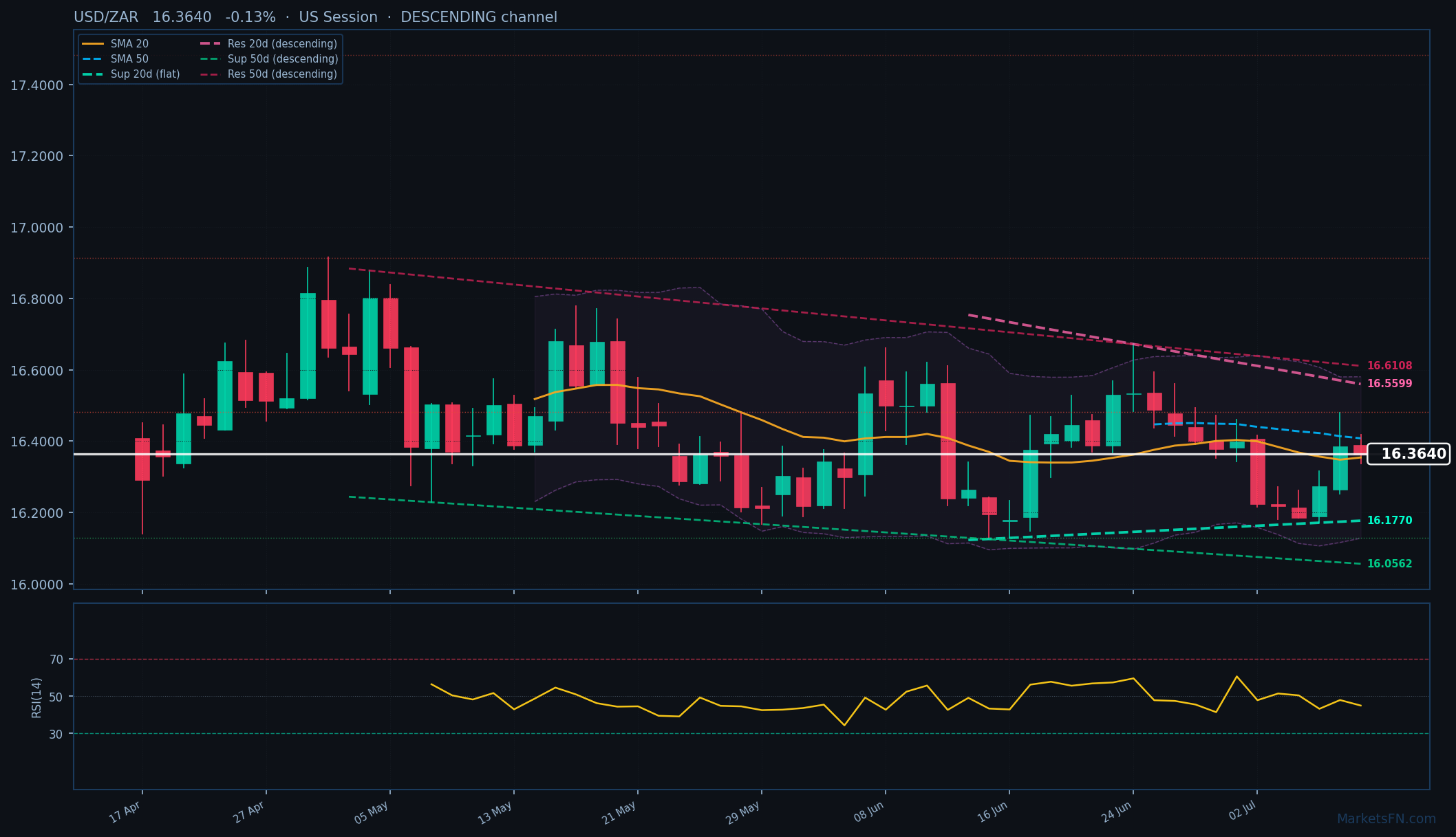 USD/ZAR: Baja un 0.13% a 16.3640 — Canal descendente