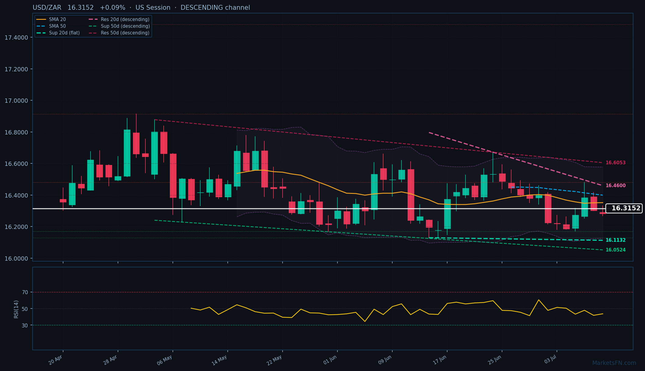 USD/ZAR: +0,09% a 16,3152 — Canale Discendente