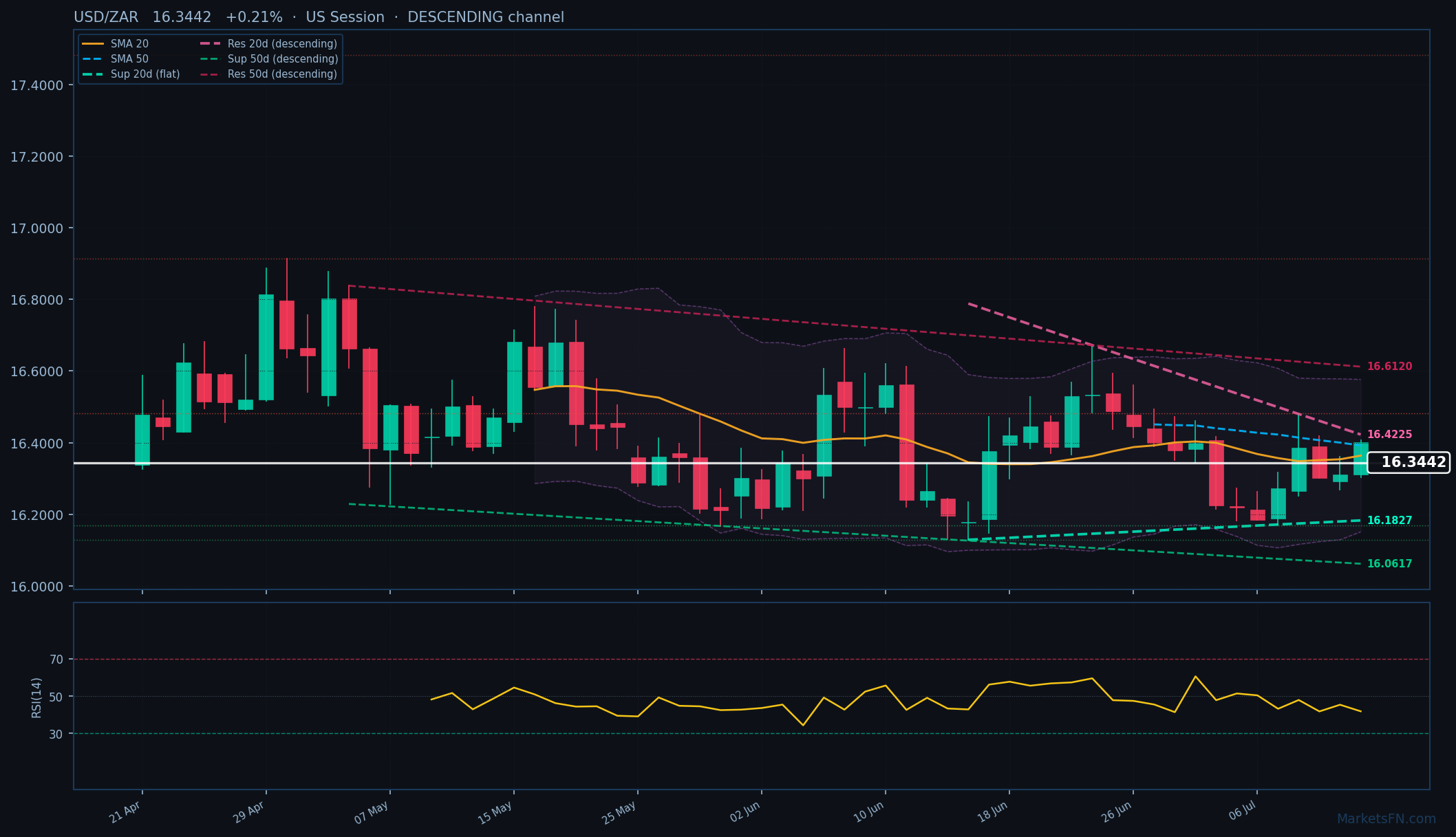 USD/ZAR: Sube 0.21% a 16.3442 — Canal descendente
