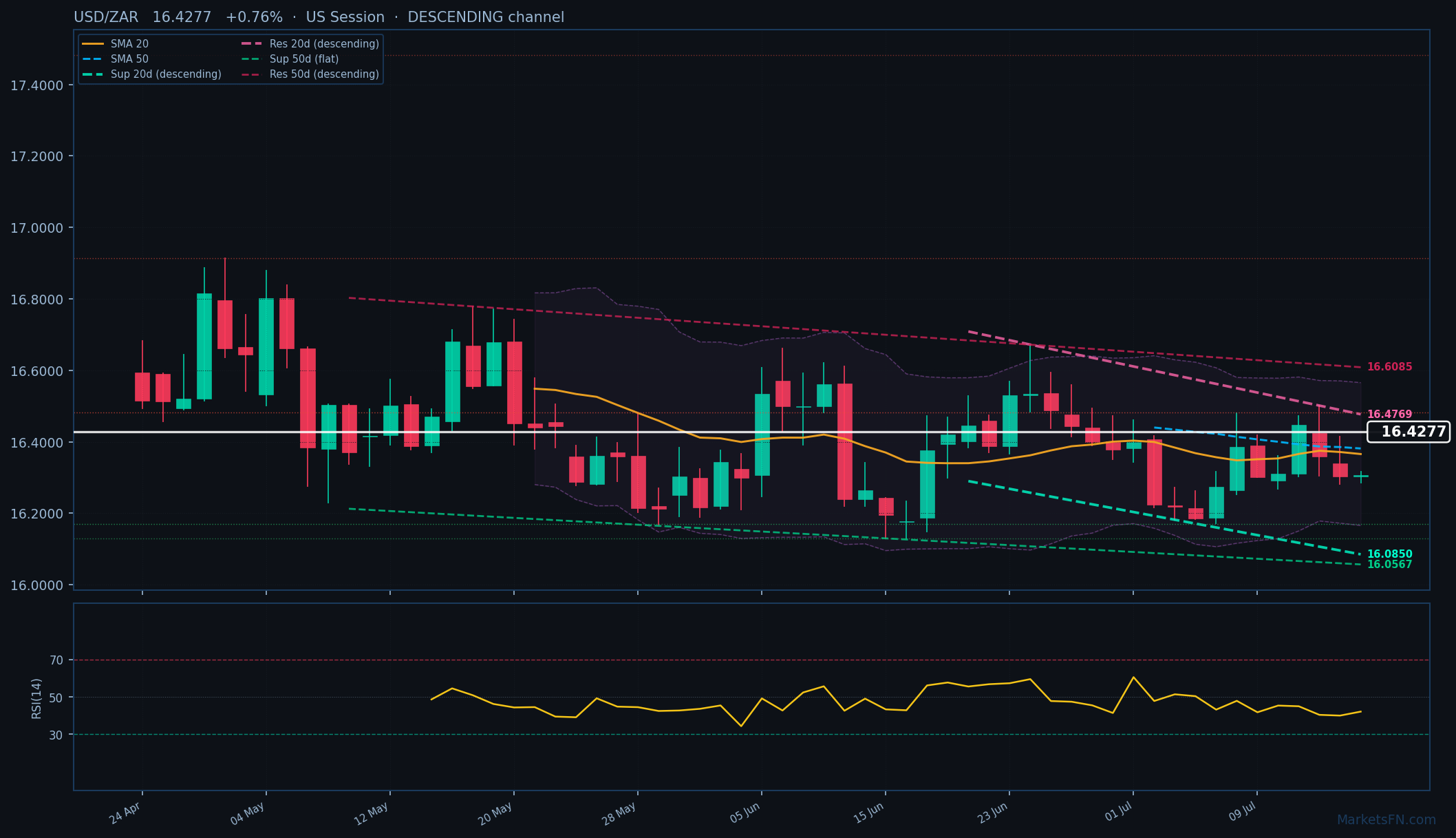 USD/ZAR: Up 0.76% to 16.4277 — Descending Channel