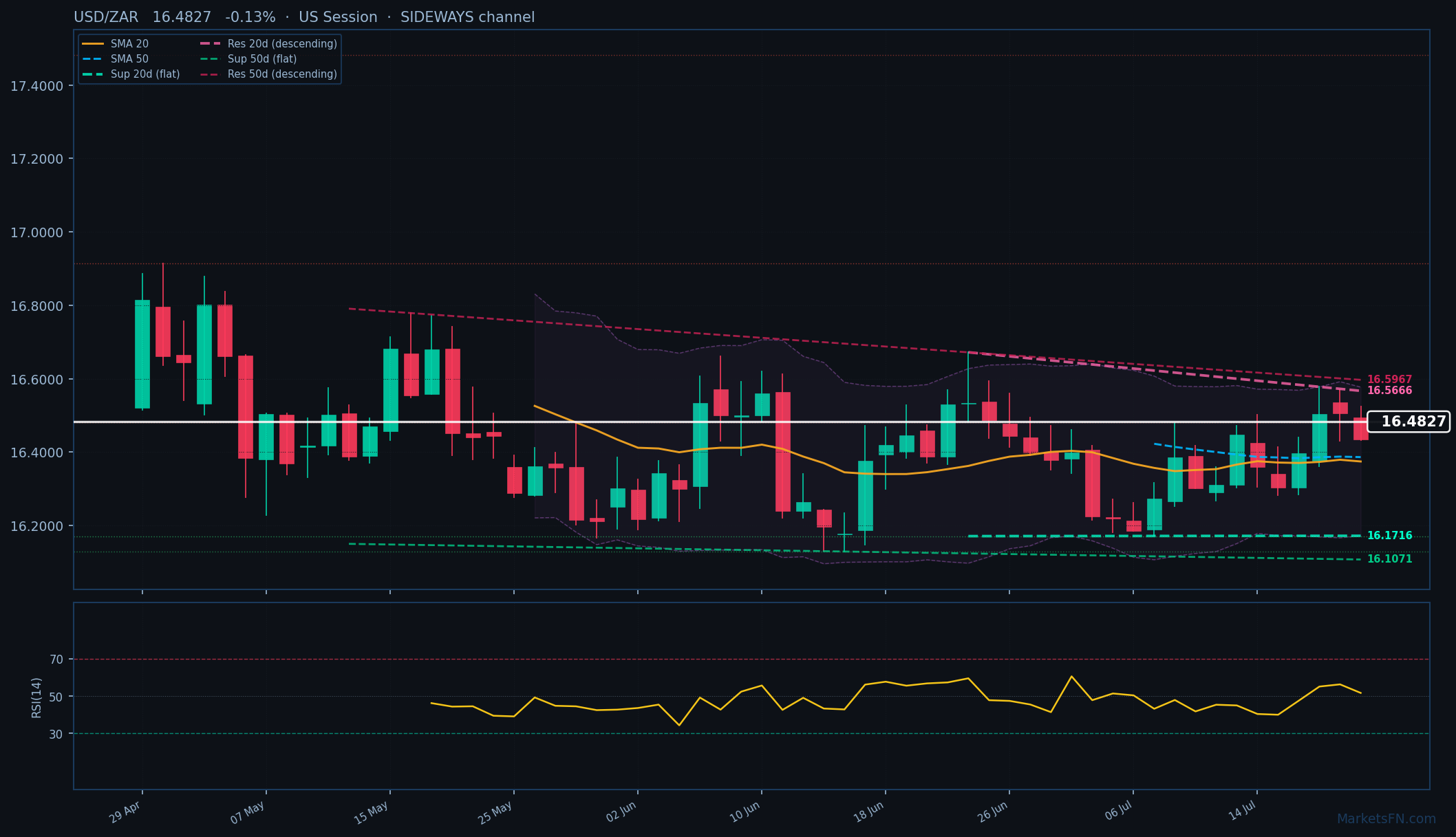 USD/ZAR: in calo dello 0,13% a 16,4827 — Bullish — Sopra le medie mobili chiave