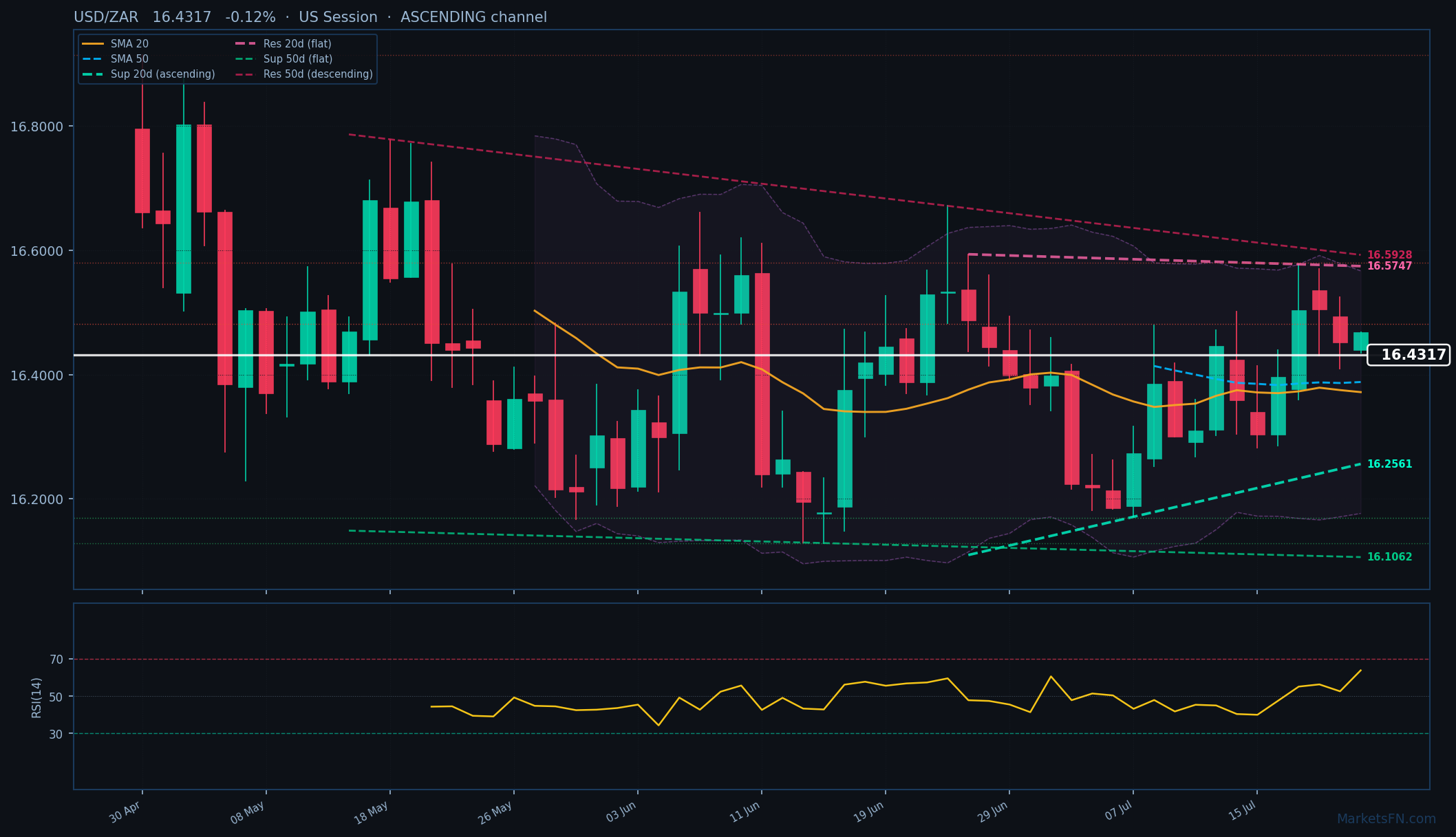 USD/ZAR: Down 0.12% to 16.4317 — Ascending Channel