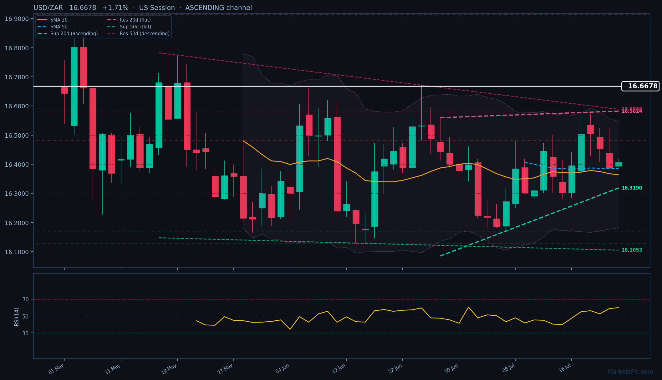 USD/ZAR: Up 1.71% to 16.6678 — Ascending Channel