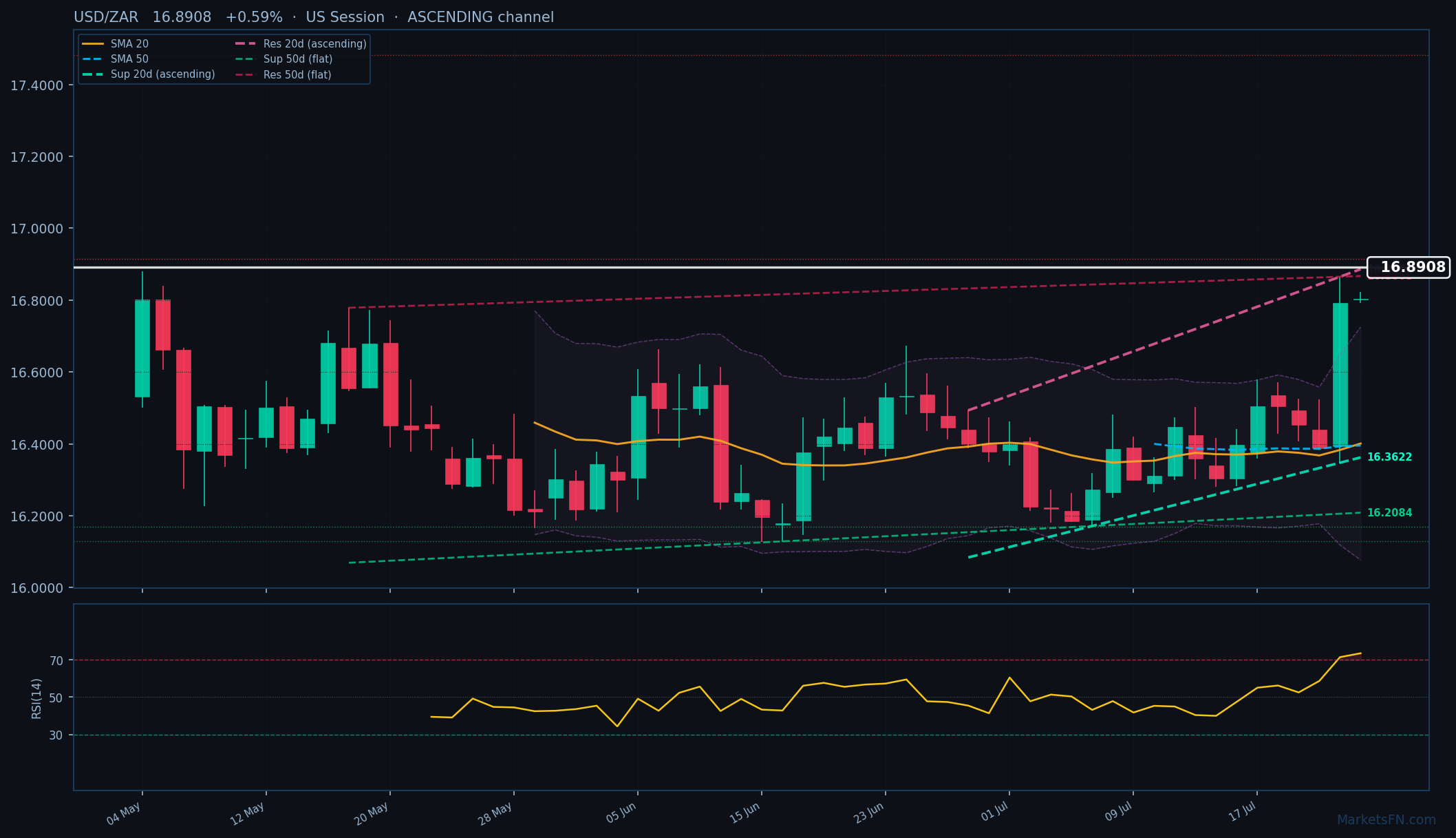 USD/ZAR: Sube 0.59% a 16.8908 — RSI en Sobrecompra