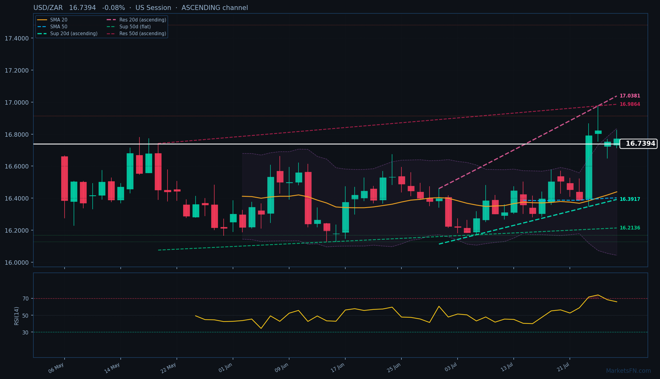 USD/ZAR: Down 0.08% to 16.7394 — Ascending Channel