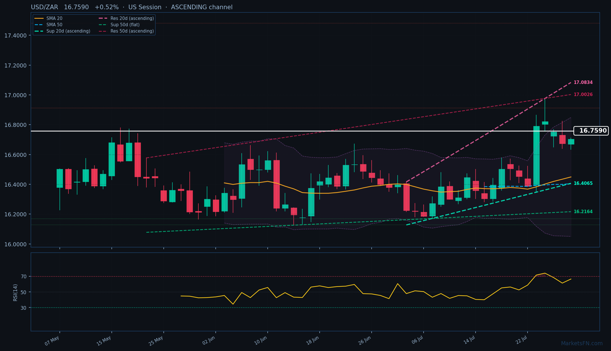 USD/ZAR: Sube un 0.52% a 16.7590 — Canal ascendente