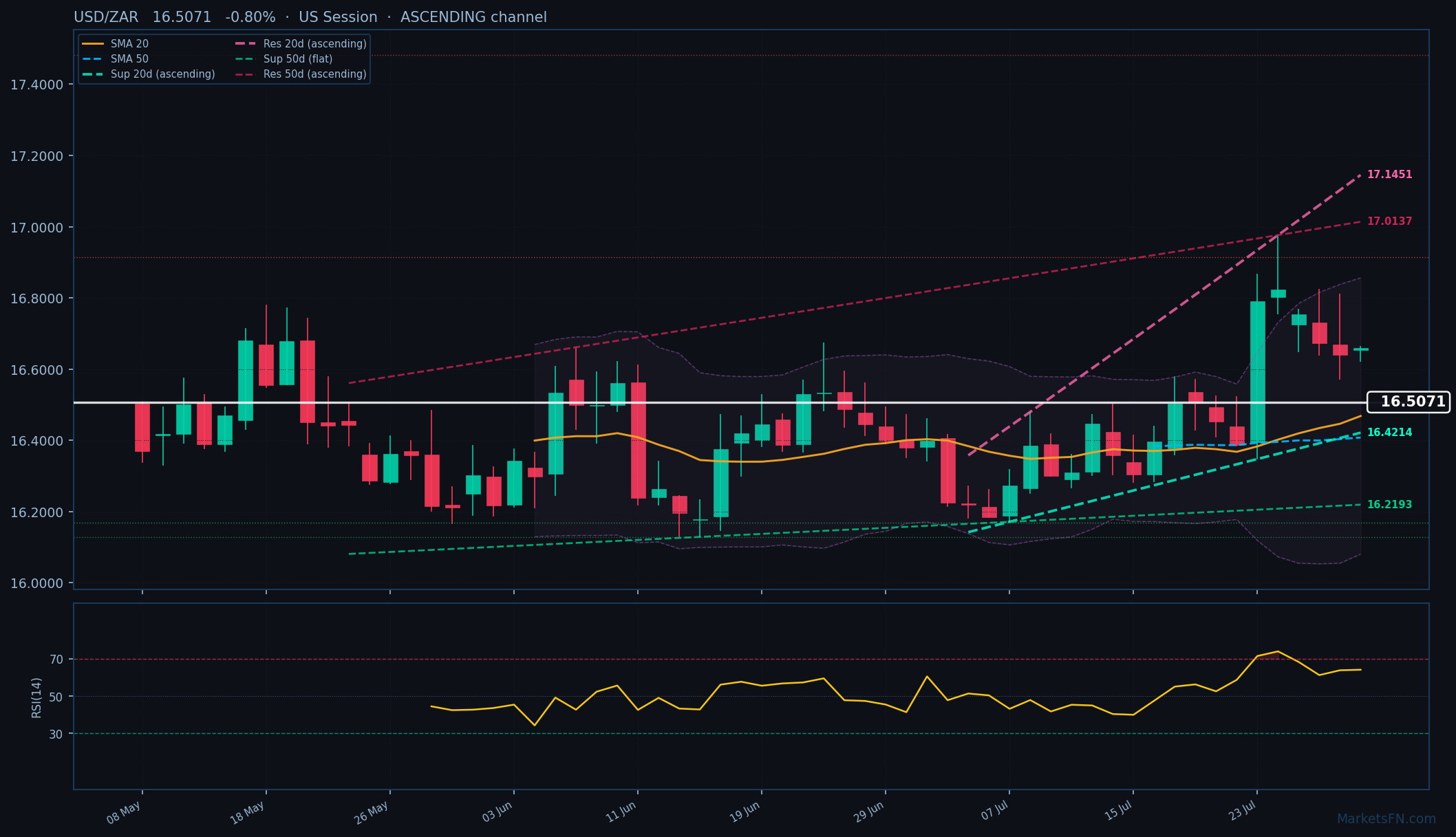USD/ZAR: Baja 0.80% a 16.5071 — Canal Ascendente