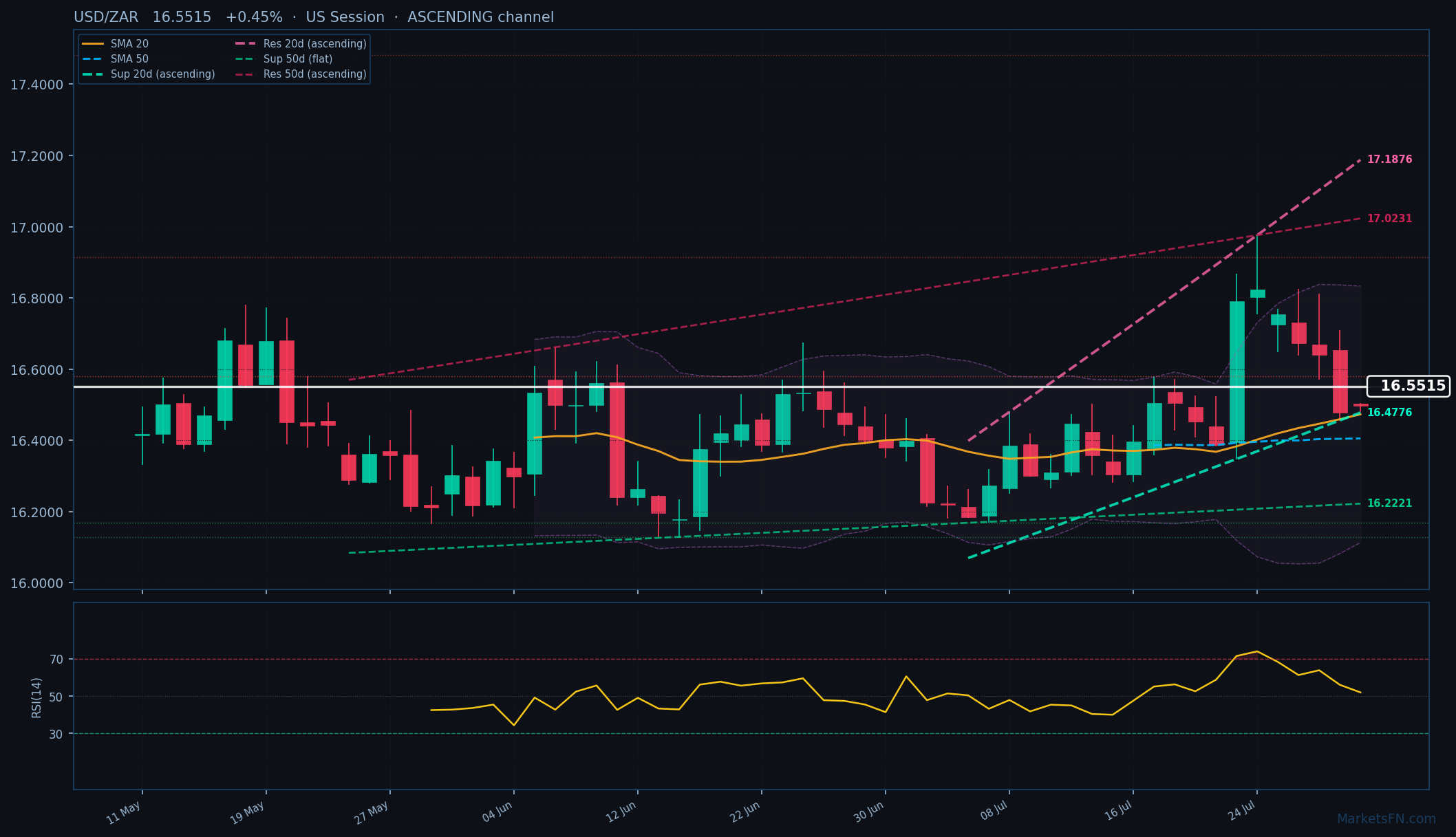 USD/ZAR: In aumento dello 0,45% a 16,5515 — Canale Ascendente