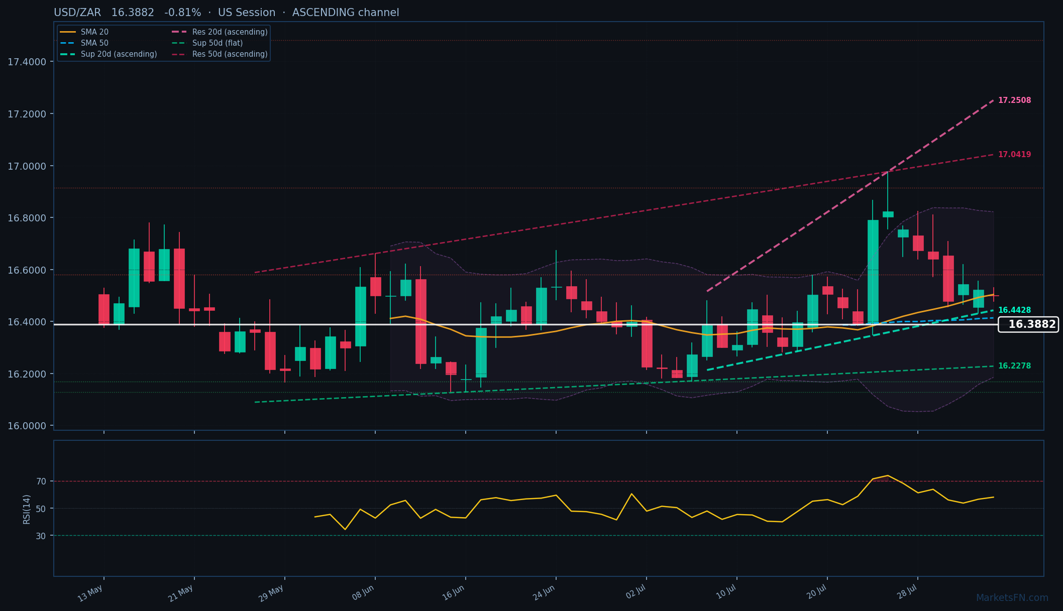 USD/ZAR: Down 0.81% to 16.3882 — Ascending Channel