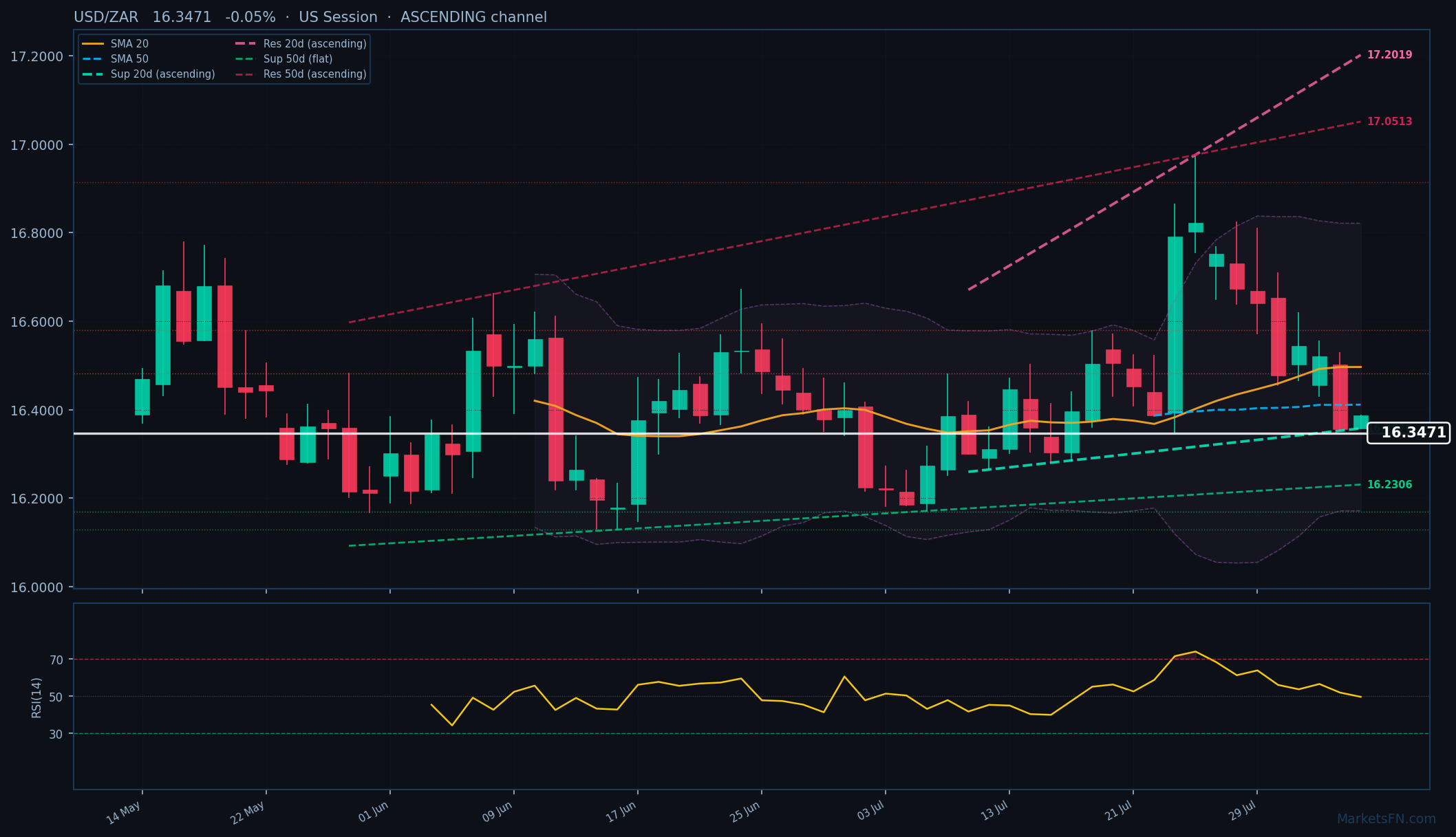 USD/ZAR: Down 0.05% to 16.3471 — Ascending Channel