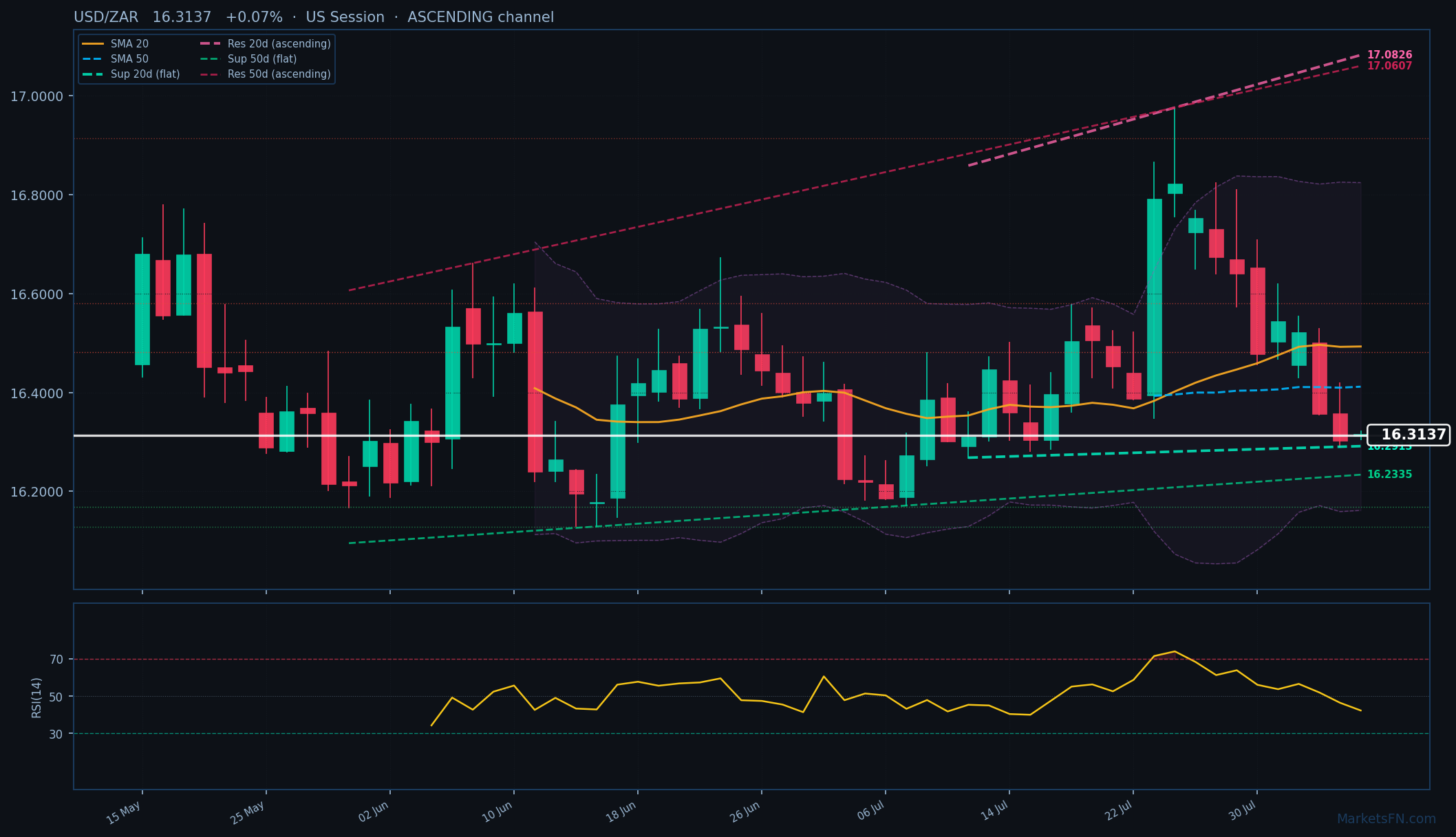 USD/ZAR: In aumento dello 0,07% a 16,3137 — Canale Ascendente