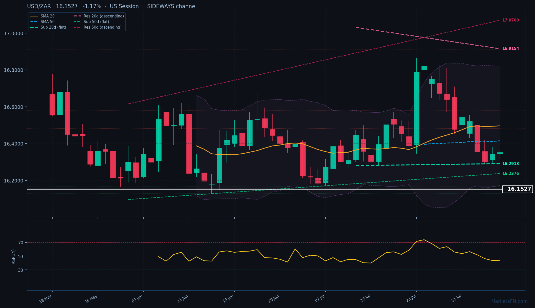 USD/ZAR: Down 1.17% to 16.1527 β Bearish β Below Key MAs