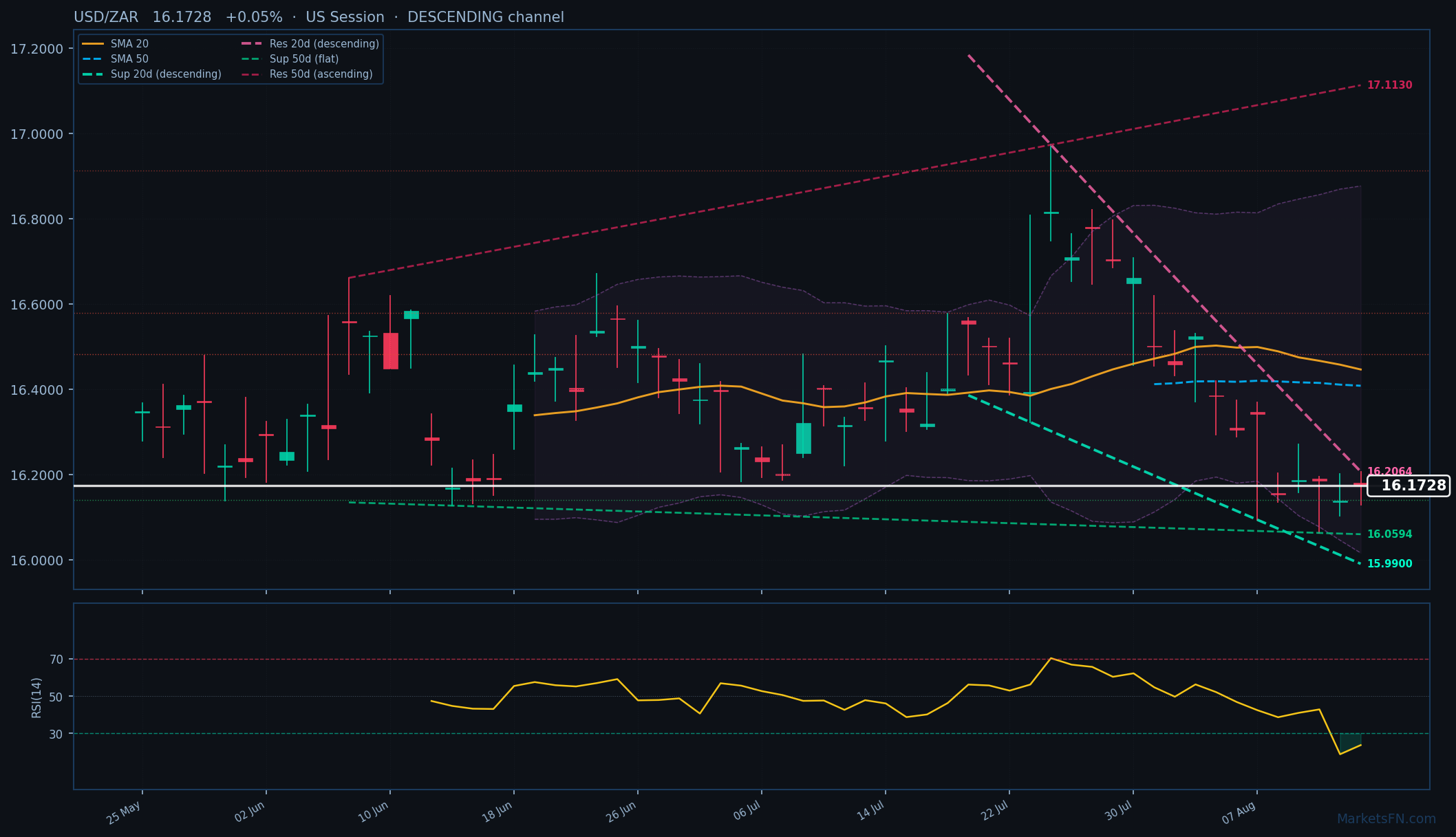 USD/ZAR: In aumento dello 0,05% a 16,1728 — RSI ipervenduto