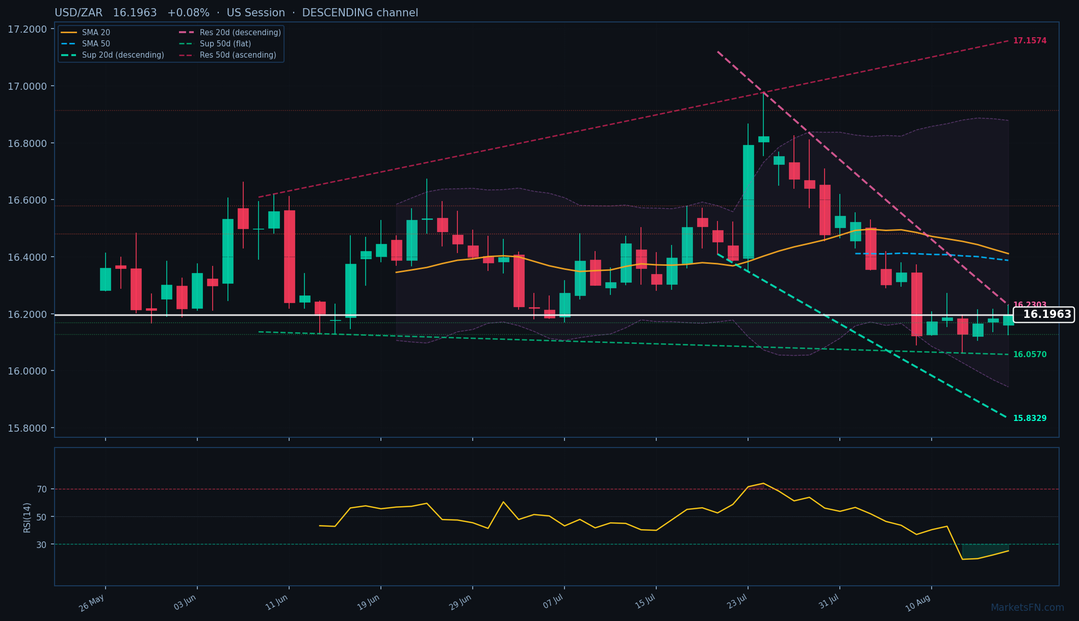 USD/ZAR: Up 0.08% to 16.1963 β RSI Oversold