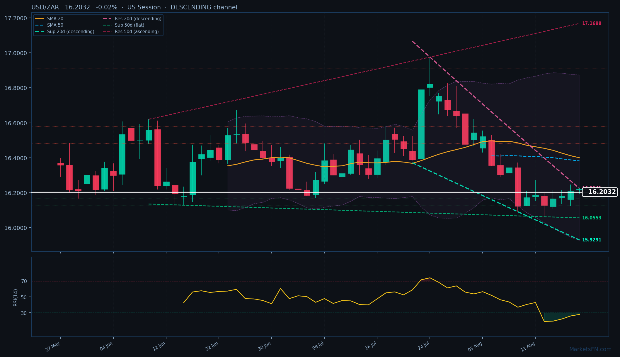 USD/ZAR: Down 0.02% to 16.2032 — RSI Oversold