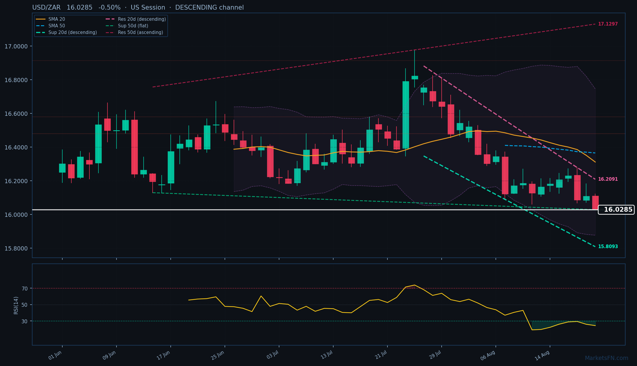 USD/ZAR: Giù dello 0,50% a 16,0285 — RSI ipervenduto