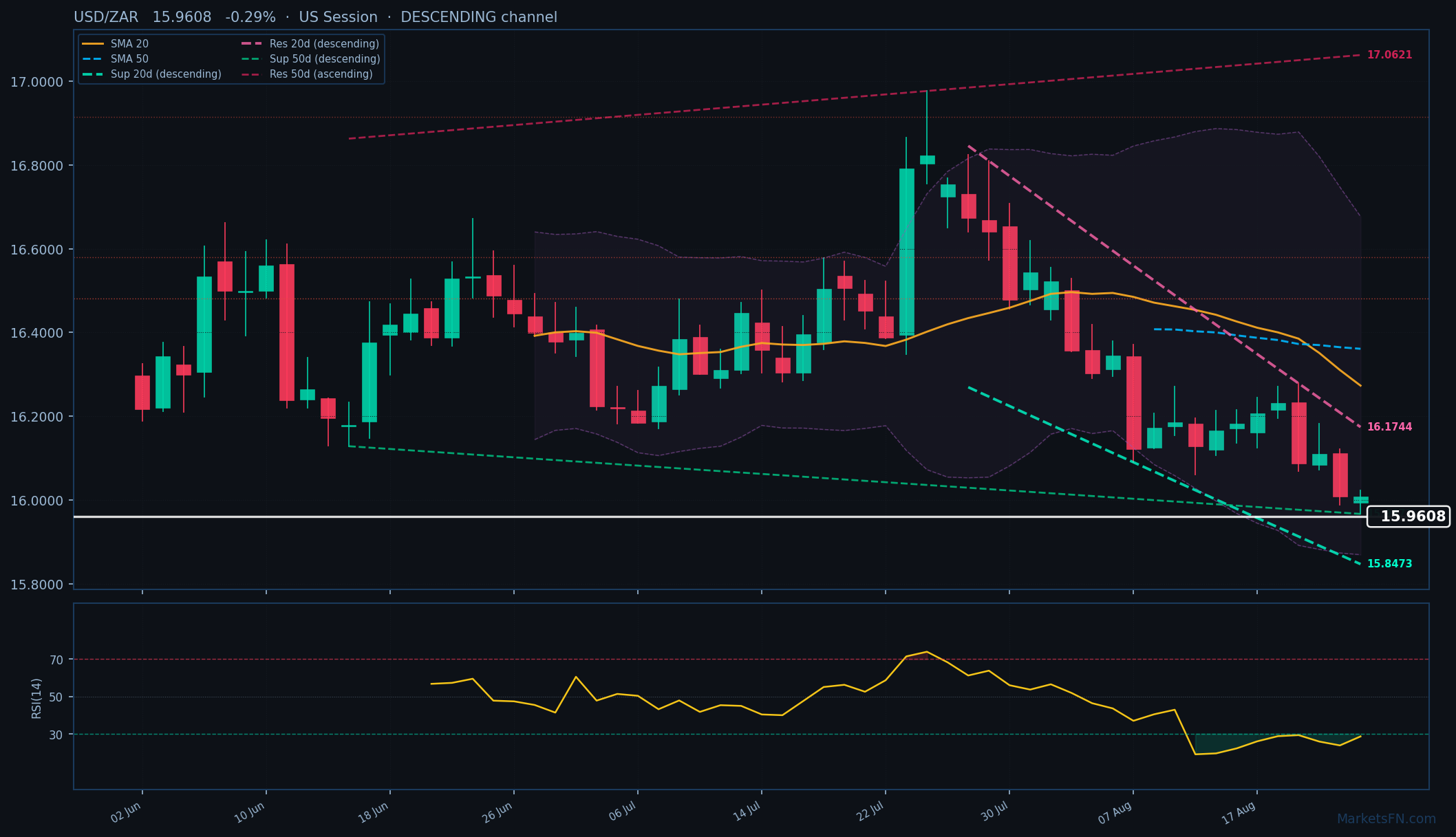 USD/ZAR: Down 0.29% to 15.9608 — RSI Oversold
