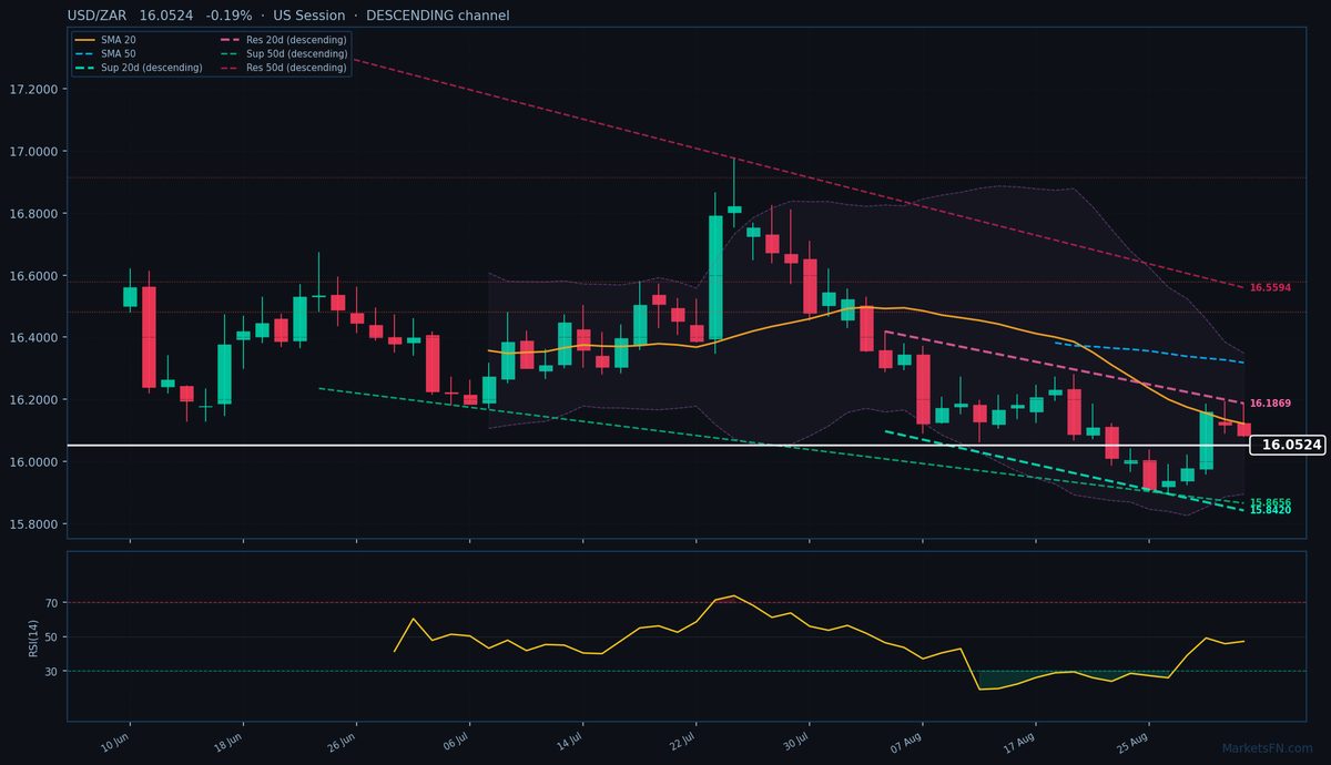 USD/ZAR: Down 0.19% to 16.0524 — Descending Channel