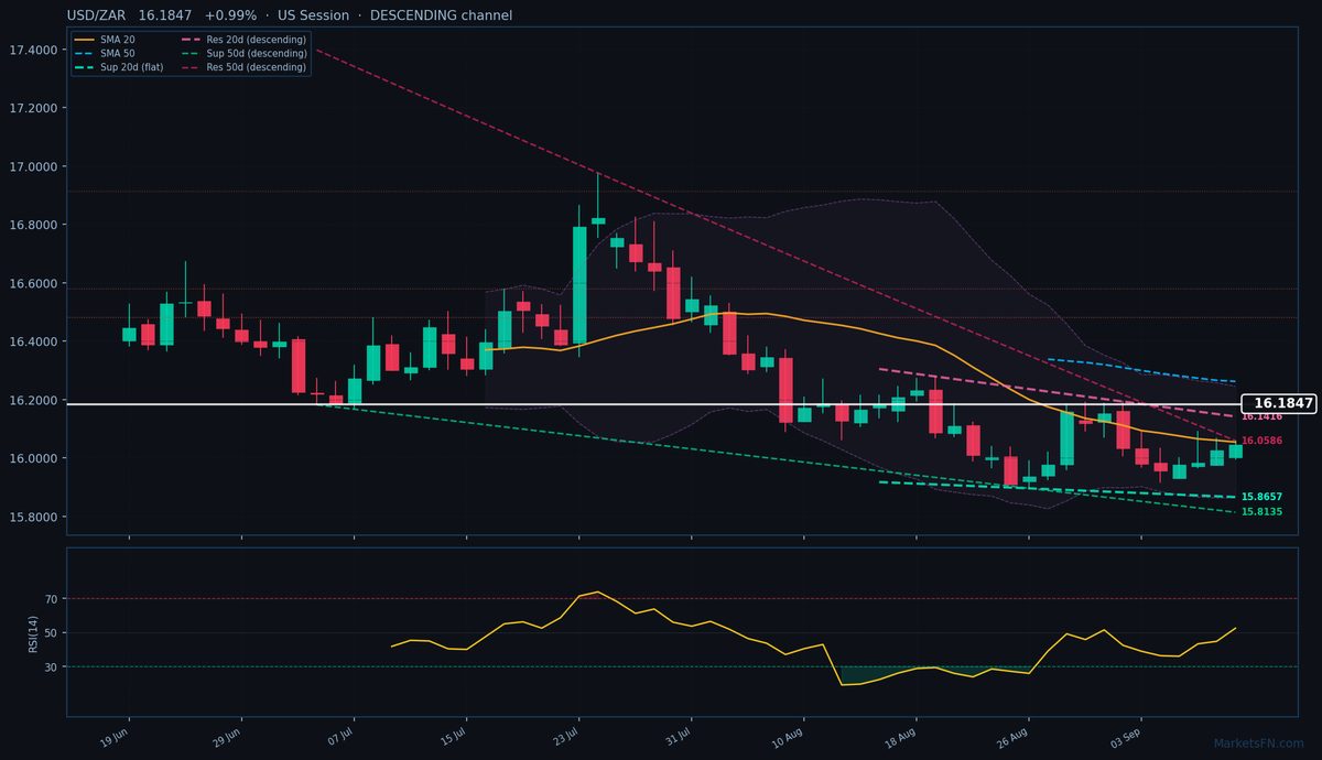 USD/ZAR: Up 0.99% to 16.1847 — Descending Channel