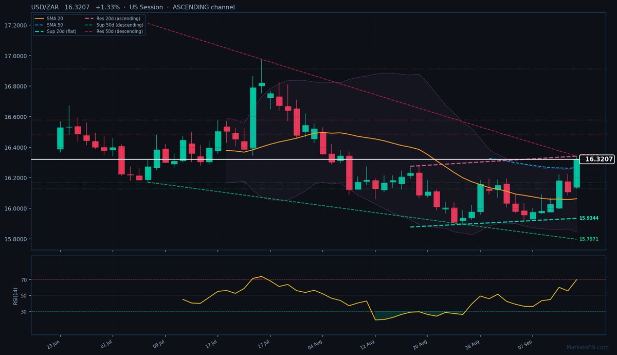 USD/ZAR: Up 1.33% to 16.3207 — Ascending Channel