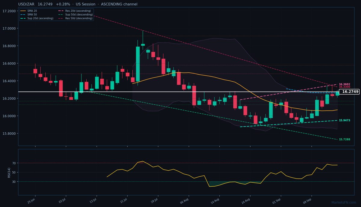 USD/ZAR: Up 0.28% to 16.2749 — Ascending Channel