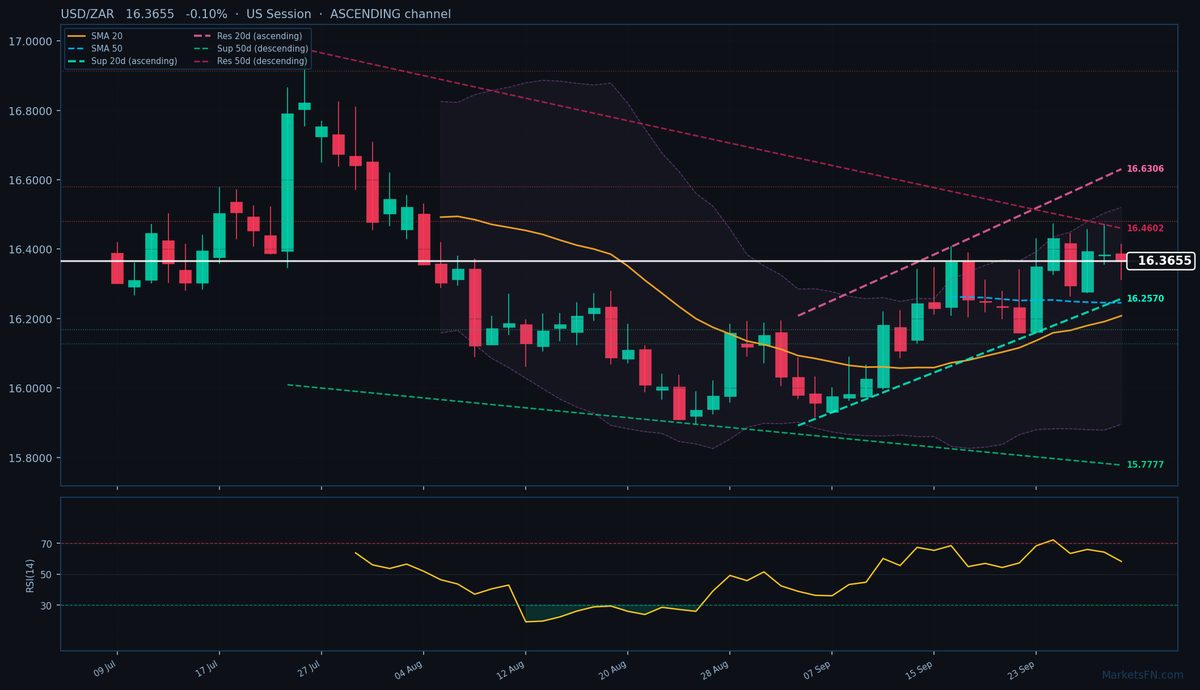 USD/ZAR: Down 0.10% to 16.3655 — Ascending Channel