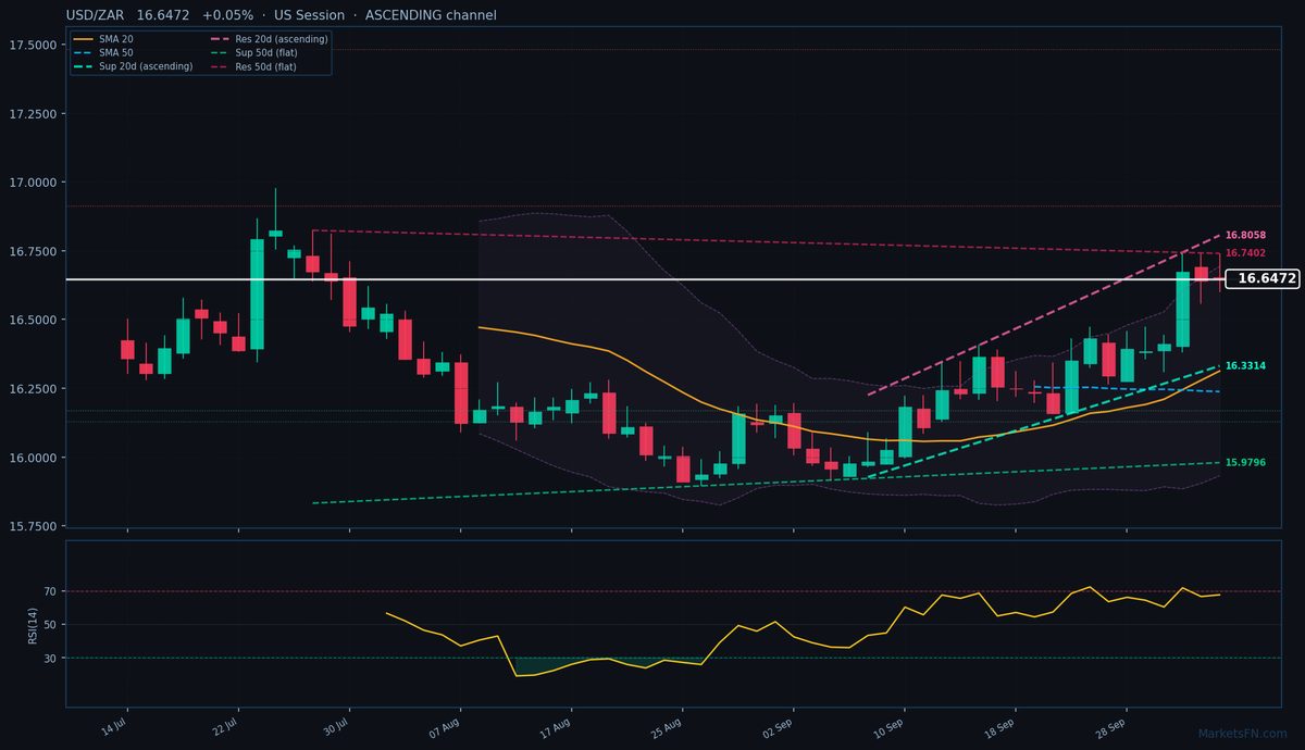USD/ZAR: Up 0.05% to 16.6472 — Ascending Channel