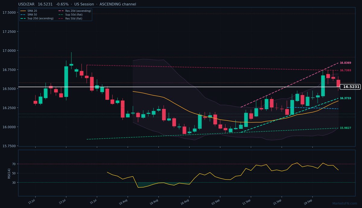 USD/ZAR: Down 0.65% to 16.5231 — Ascending Channel