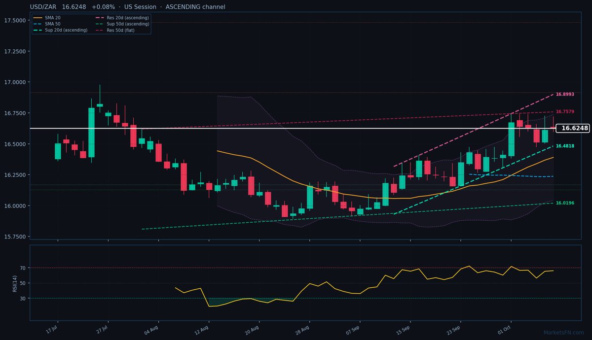 USD/ZAR: Up 0.08% to 16.6248 — Ascending Channel