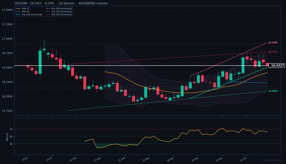 USD/ZAR: In calo dello 0,35% a 16,5327 — Canale ascendente