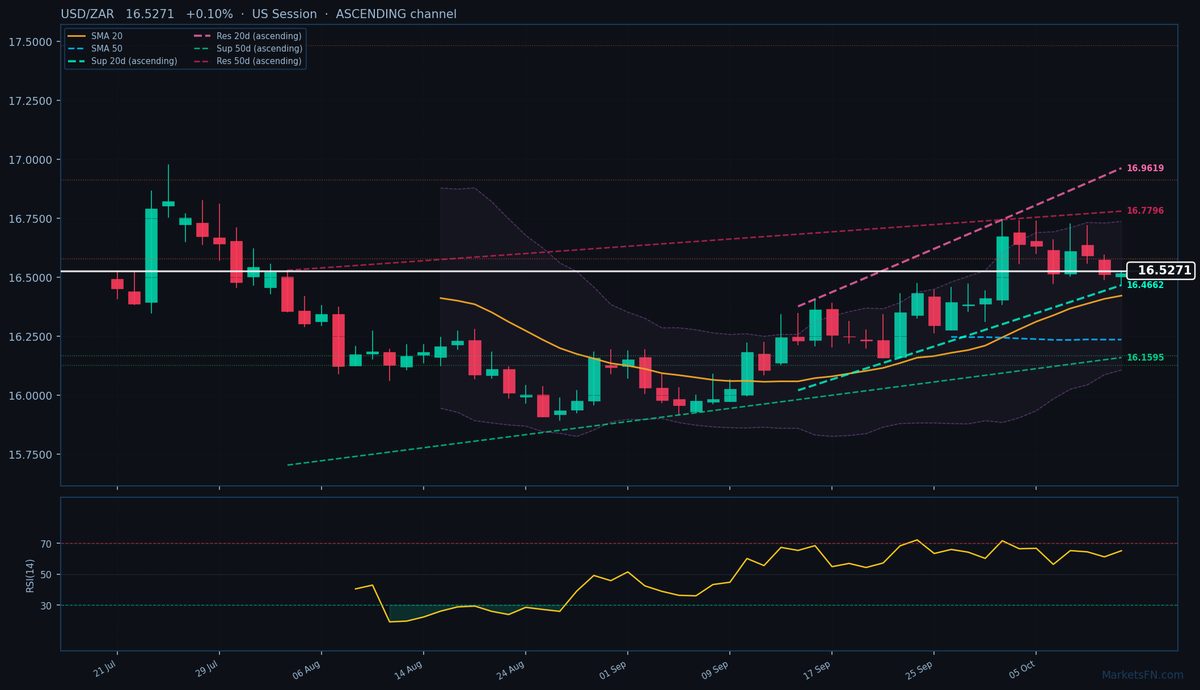 USD/ZAR: Sube un 0.10% a 16.5271 — Canal Ascendente