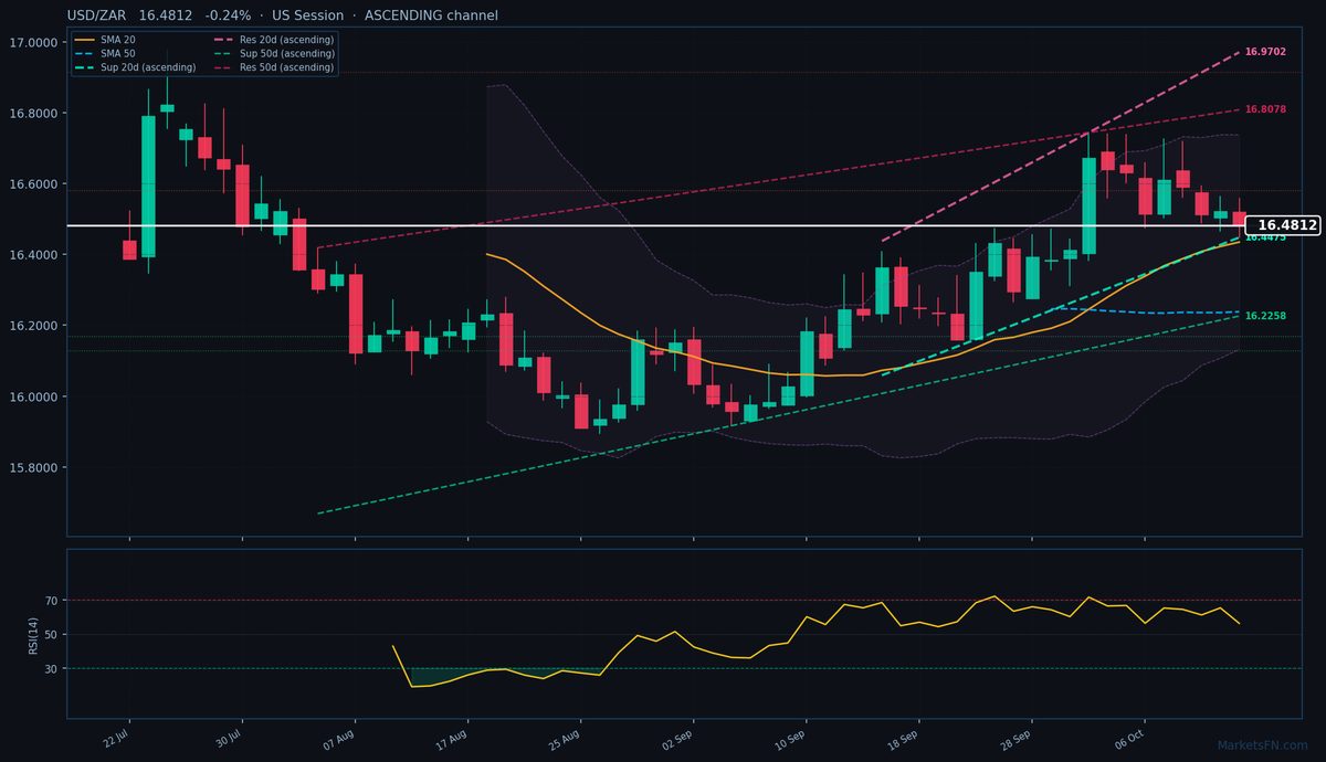 USD/ZAR: in calo dello 0,24% a 16,4812 — Canale ascendente