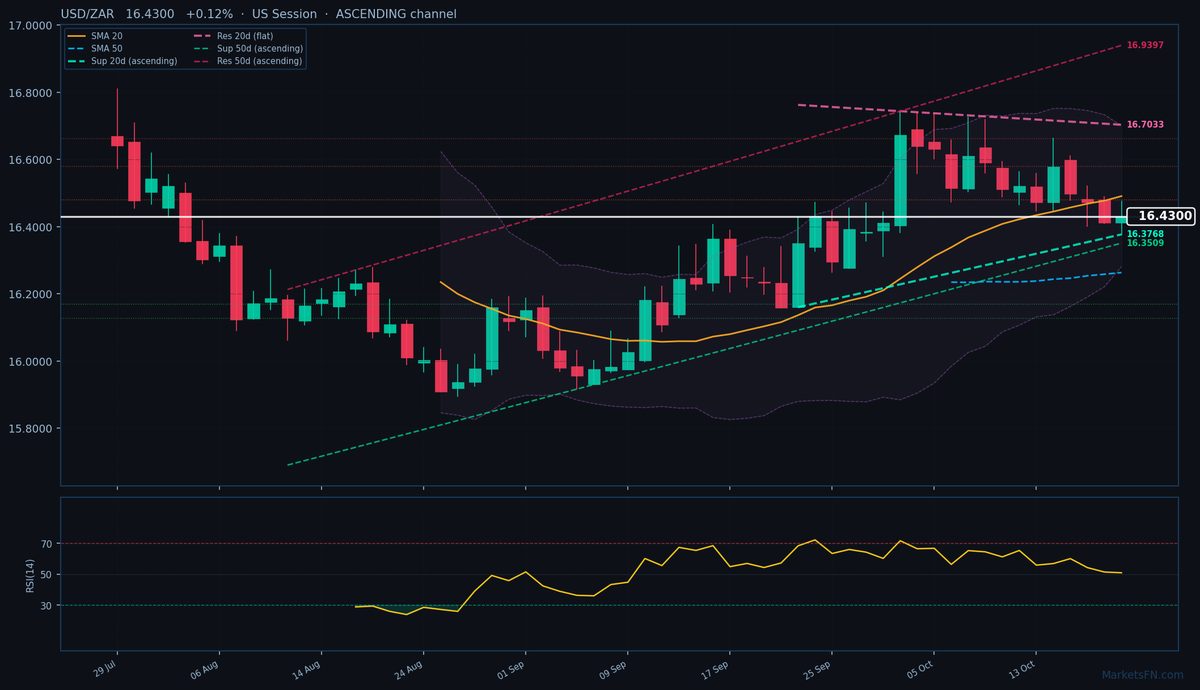 USD/ZAR: Sube un 0,12% hasta 16,4300 — Canal ascendente