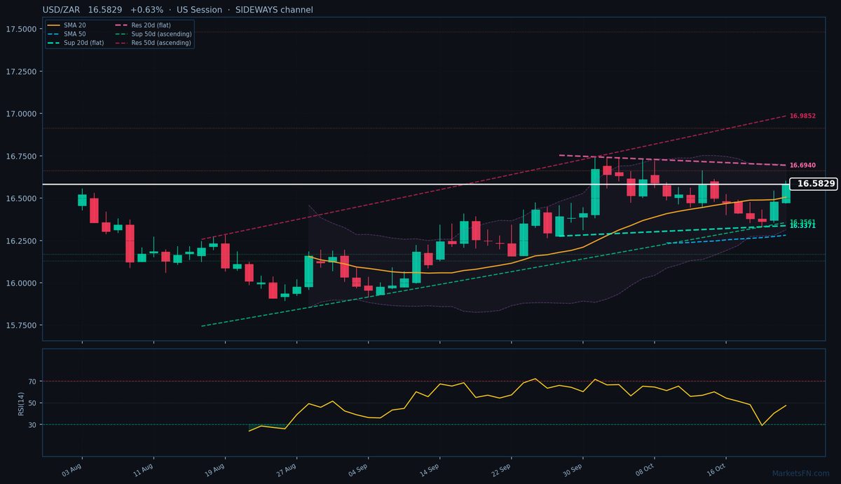 USD/ZAR: Sube 0.63% a 16.5829 — Alcista — Por encima de las MAs clave