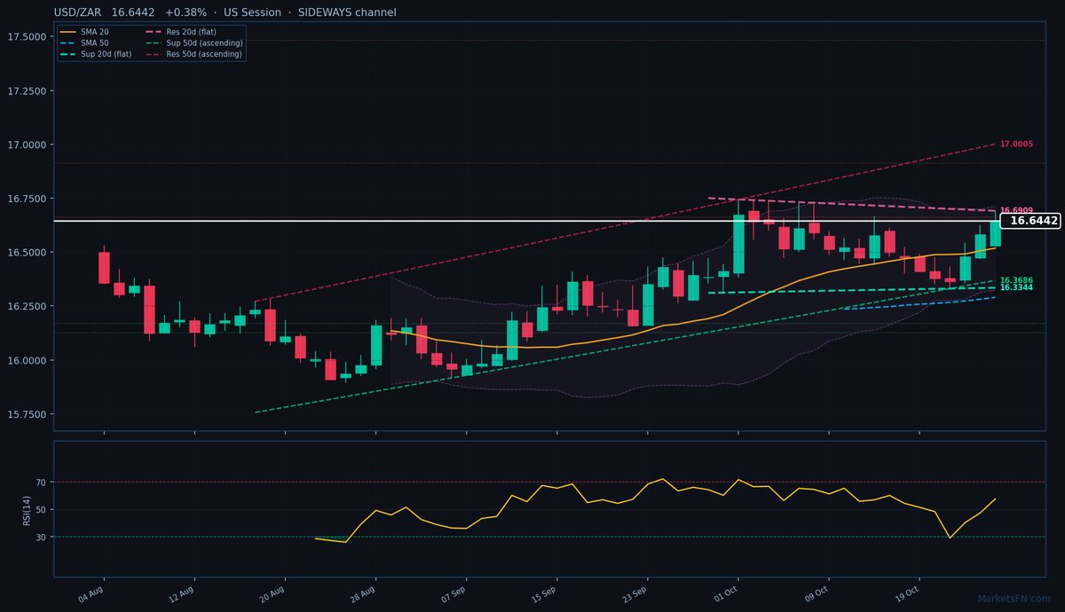 USD/ZAR: Sube 0.38% a 16.6442 — Alcista — Por encima de las MM clave